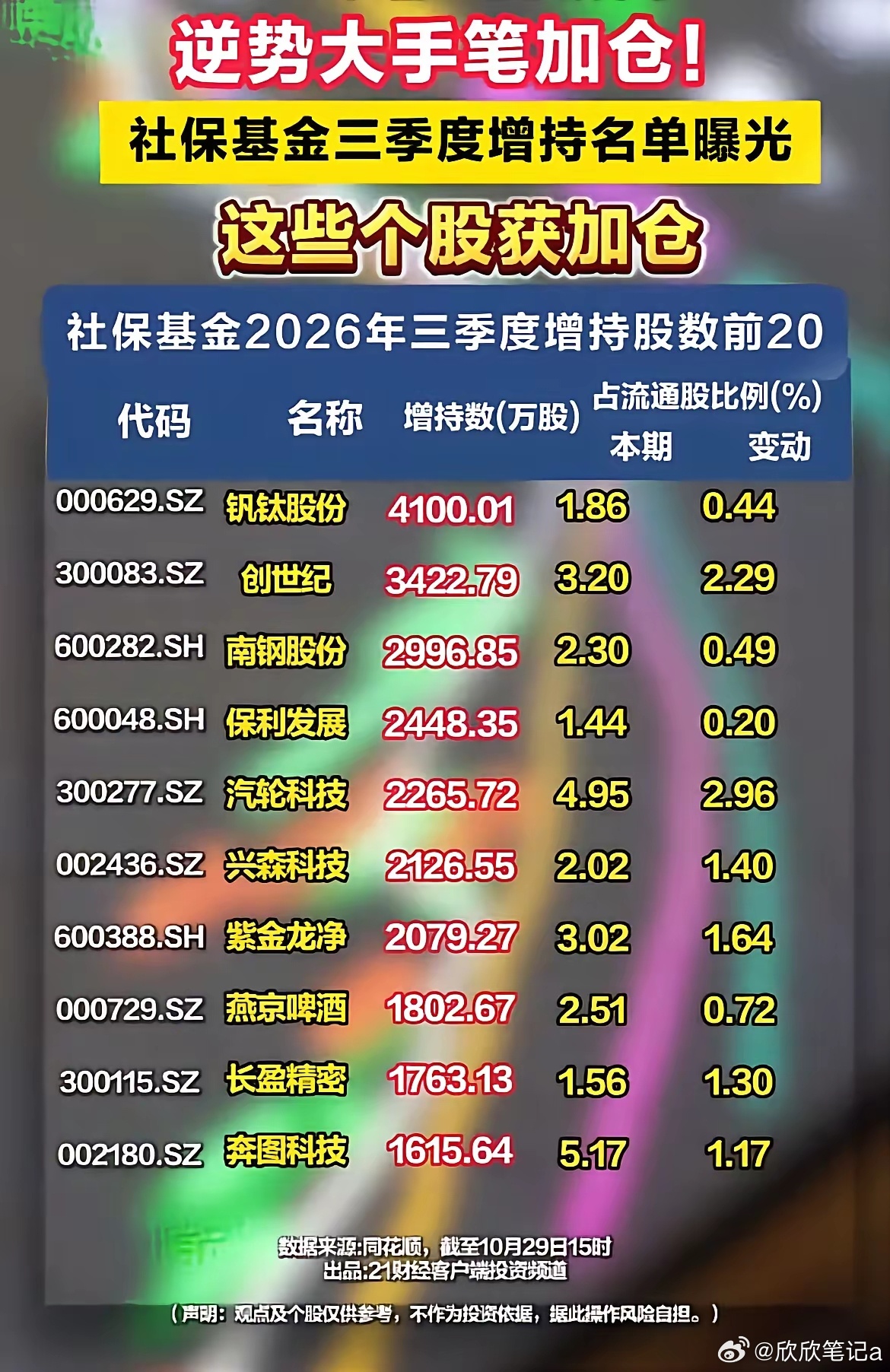 社保基金三季度加仓名单出炉，重点布局这些方向！社保基金作为长线资金，它的调仓动向