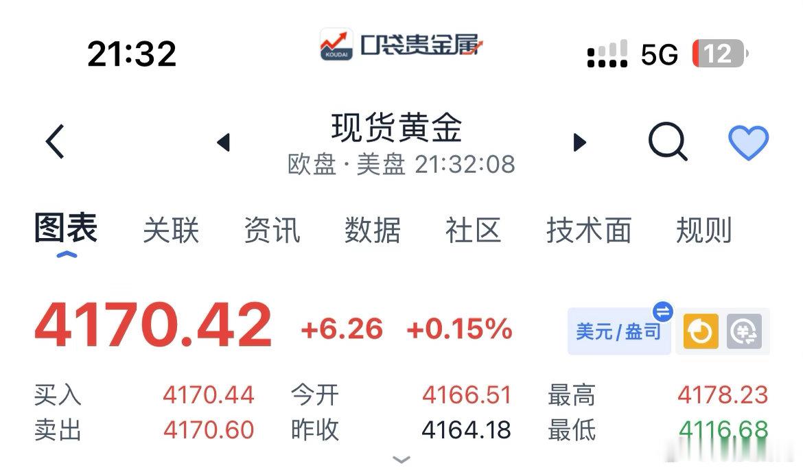 黄金现价簞（十）：黄金现价4170附近空，防守4180上方，短线目标先看4150