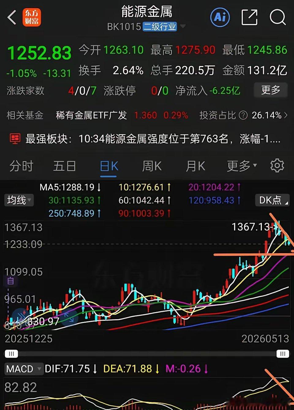 能源金属板块也就是锂矿概念，目前看回调没有结束，今天是第四天回调，已经跌破了10