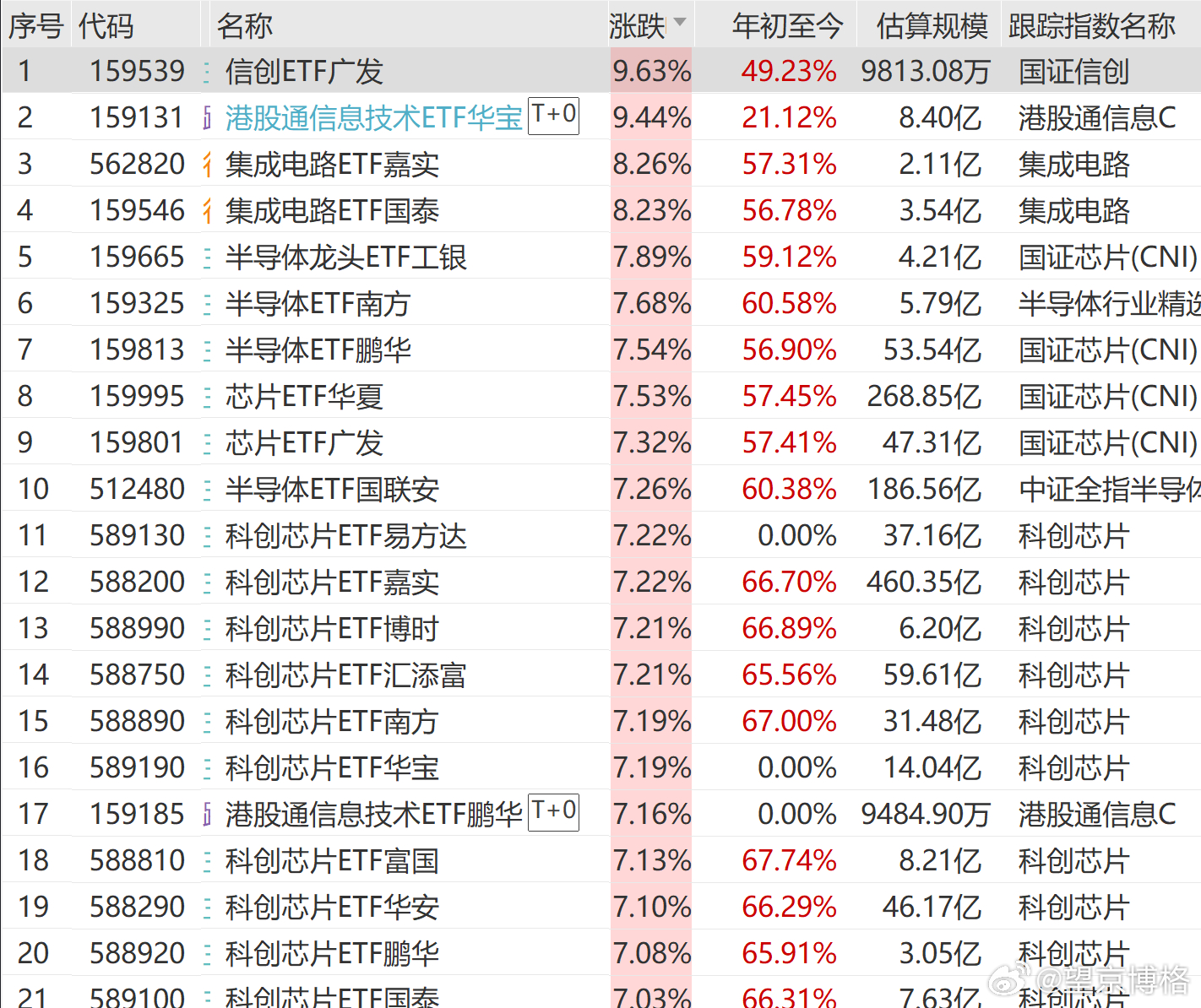 A股近2000只个股上涨  又是芯片大涨的一天 