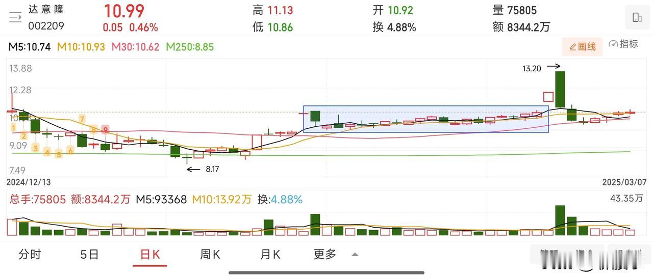 两只小盘，低价，年报预增的工业机器人概念的自选股股票，看看他们会不会复制一样的走