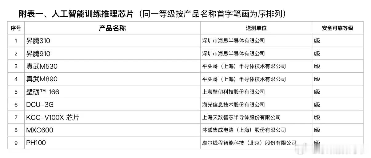 7家AI芯片厂商获“国家队”安全认证，华为昇腾上榜！中国信息安全测评中心与国家保