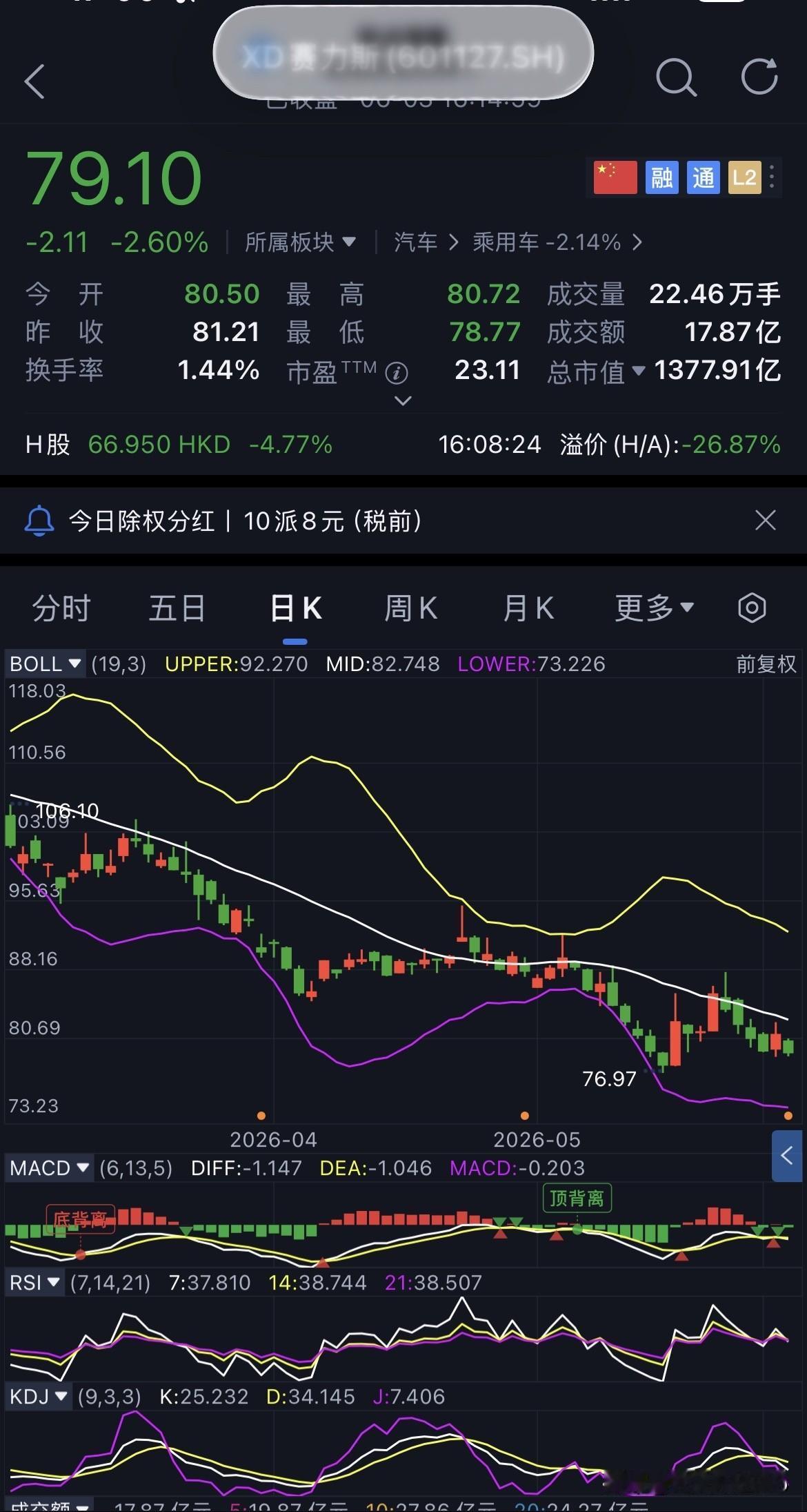 D78-XD赛力斯，未操作
继续坚定持有赛力斯。
今日除权除息（10派8元税前）