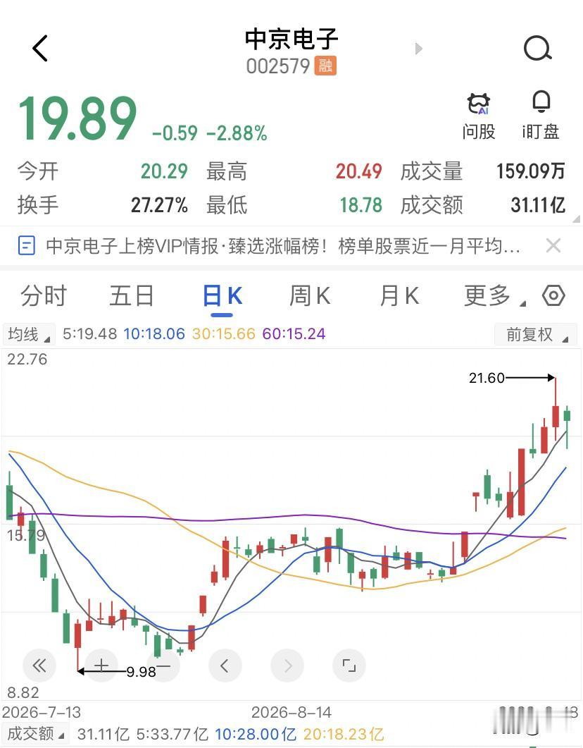 中京电子这家半年亏掉将近9000万的公司，价格能从12块一路干到20块，三个月不