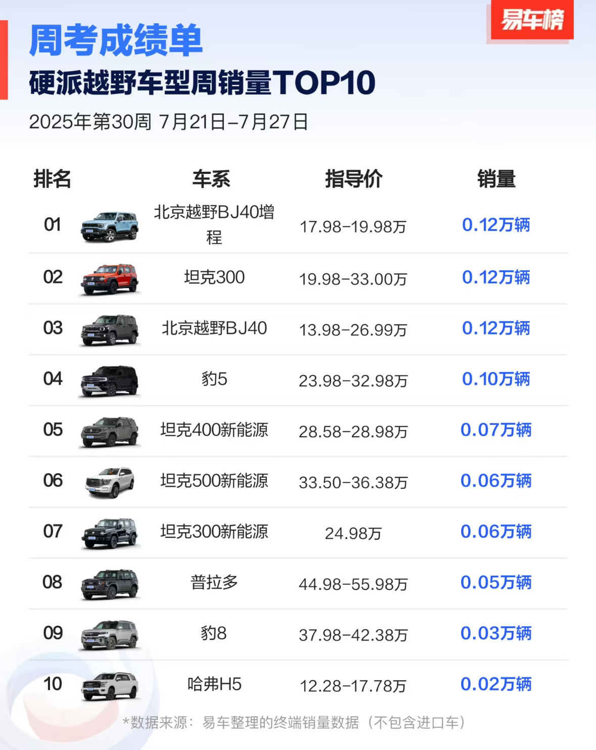 北汽真是好起来了，极狐品牌销量暴增，享界S9稳住了阵脚、S9T上市后即将起飞，北