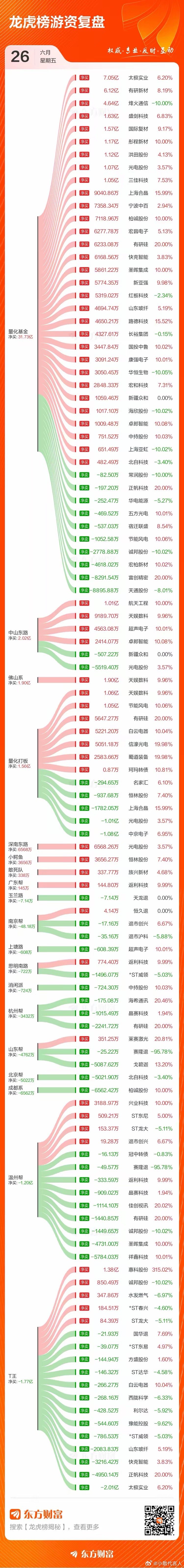 6.26龙虎榜拆解！量化狂砸31亿进场，游资多空直接分裂刚完整梳理完今日龙虎榜全
