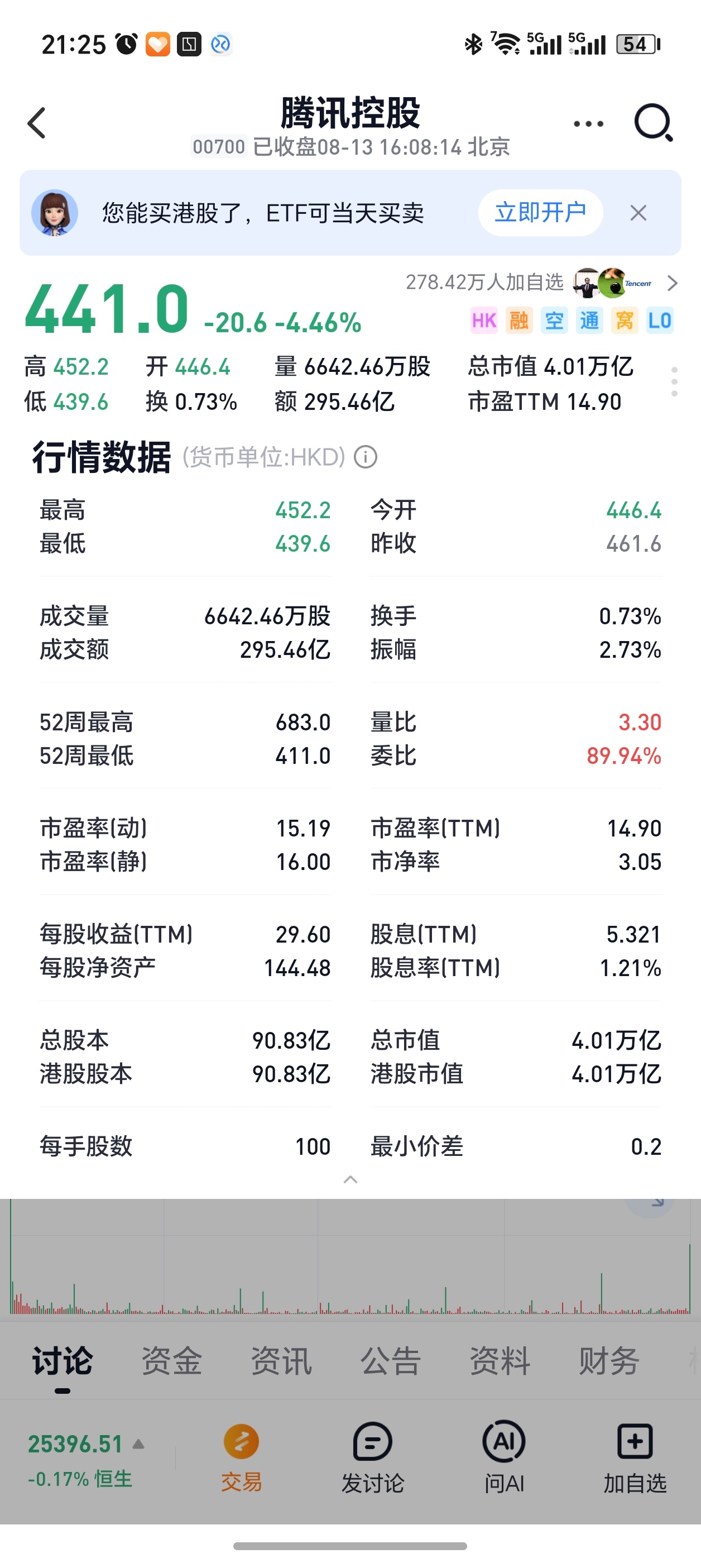 长鑫科技 中国市值最大上市公司我寻思今天长鑫收跌啊，原来是因为企鹅今天跌了4.4