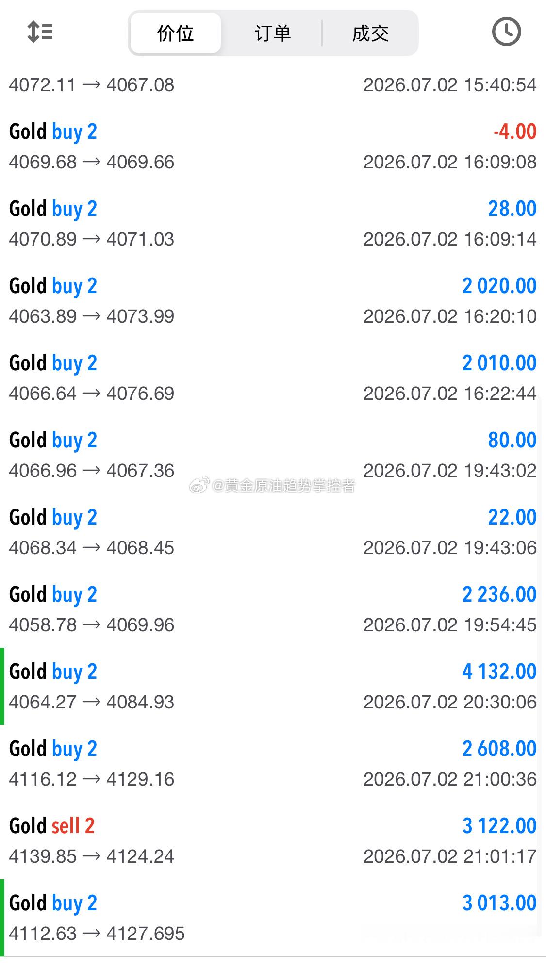 黄金 黄金回撤4112附近再次接多，上涨4132一线再次系统止盈20美金！至于那