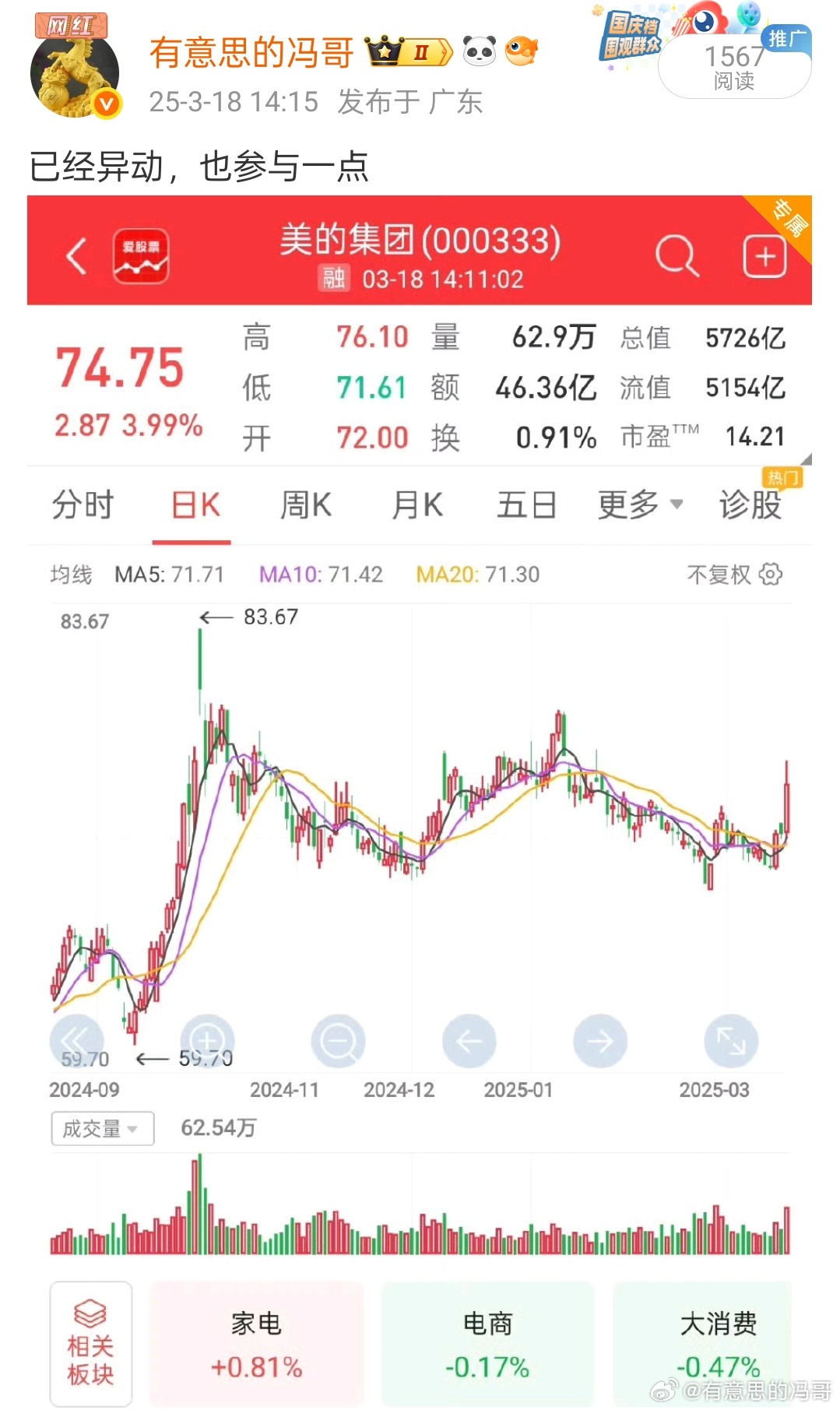 昨天搞的美的集团今天一度 拉了4%，盘子比较大就没啥好格局的，落袋为安稳稳拿下即