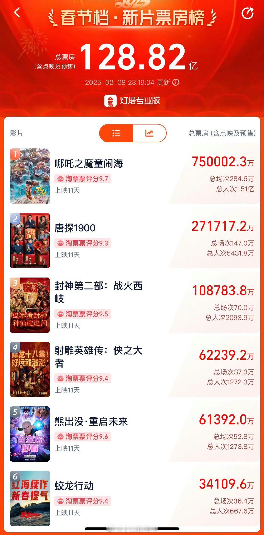 哪吒之魔童闹海票房破75亿 截至目前，电影《哪吒之魔童闹海》票房已超过75亿元 