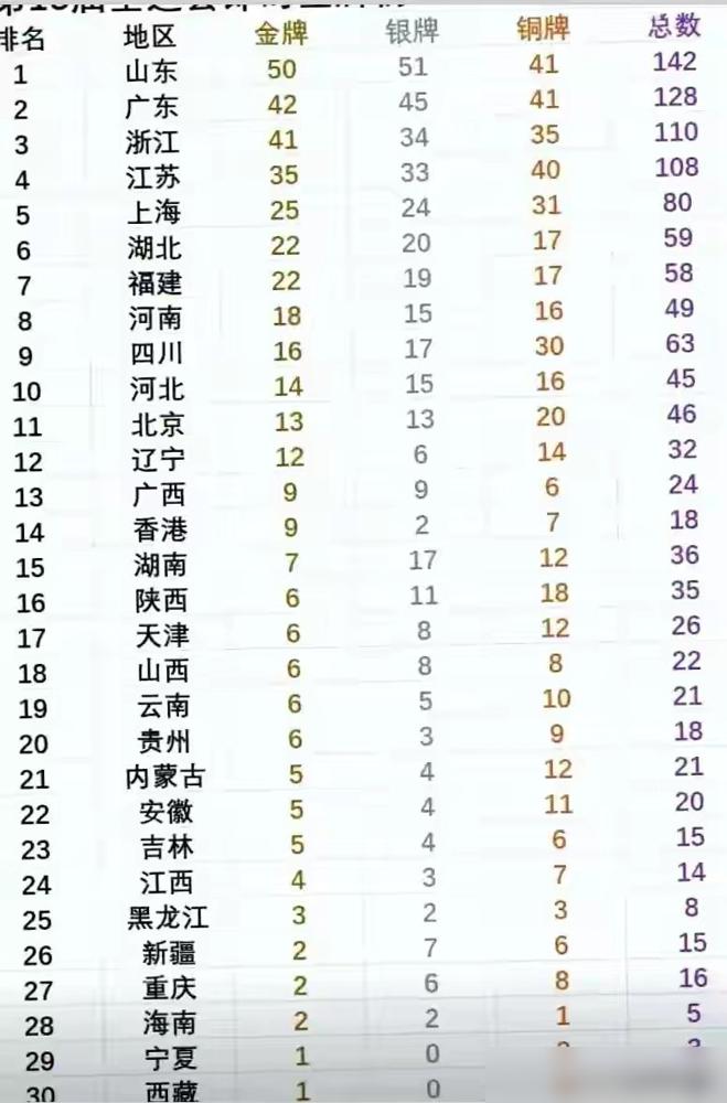 全运会19日金牌概况
11月19日，第15届粤港澳全运会第10个比赛日，共决出