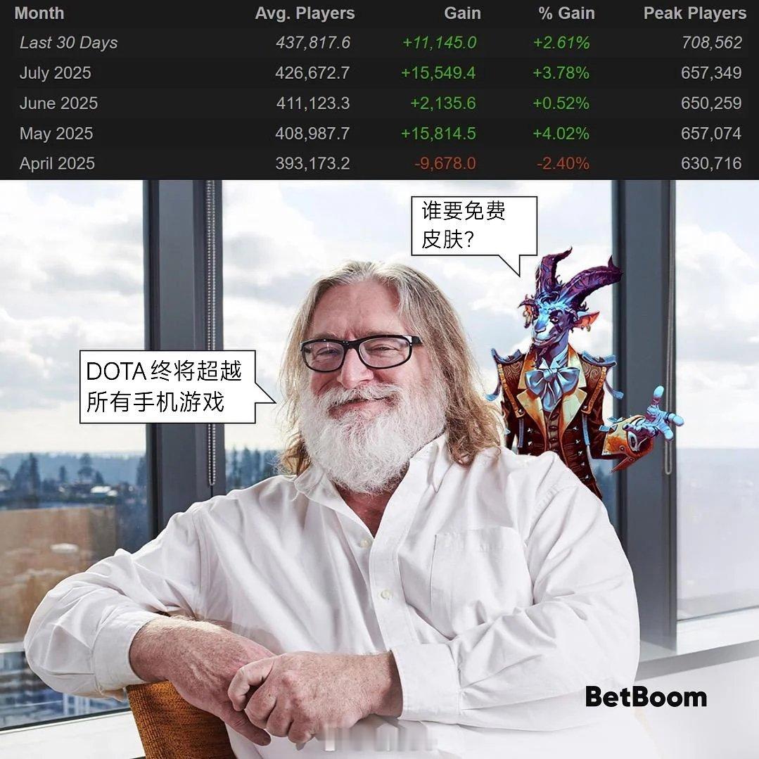 冷知识：DOTA2最高玩家数今年首次突破70万[doge]dota2趣闻stea
