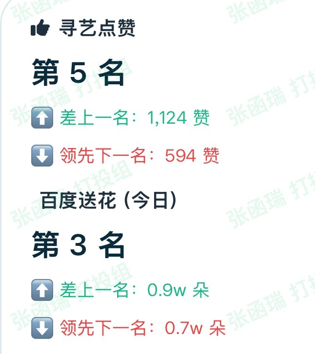 我靠这排名是咋了  忍不了了来催书局了寻艺三颗心/补签➕地图66朵现在没做的抓紧