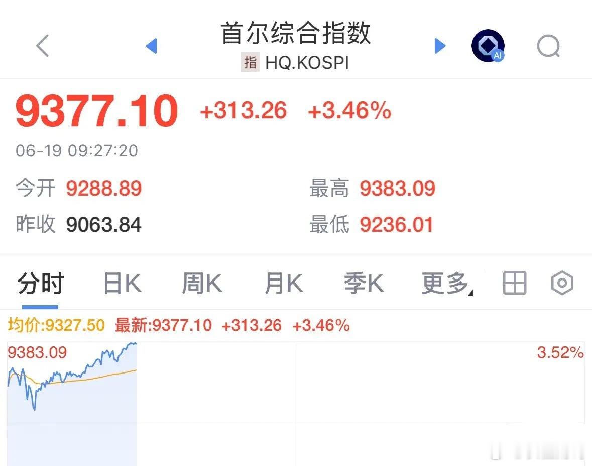 韩国股市恶意上涨超3%突破9300点，严重破坏亚洲金融稳定秩序：2026年6月1