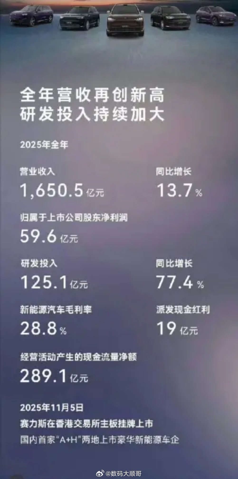 赛力斯2025净利润59.6亿净利59.6亿，研发狂砸125亿，手握现金流289