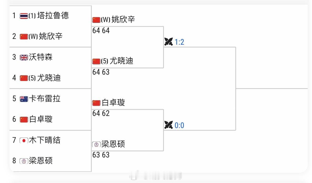 九江WTA125四强对阵姚欣辛🇨🇳 vs 尤晓迪🇨🇳白卓璇🇨🇳 vs