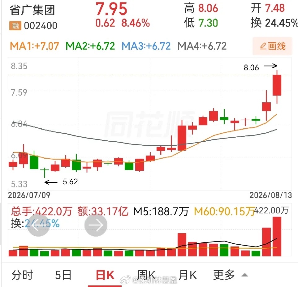 省广集团和均瑶健康。都是红肥绿瘦。昨天有人问省广集团，连续两天都是涨停炸板，什么