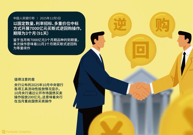 4月3日消息，2026年4月7日央行要开展8000亿元买断式逆回购操作，期限3个