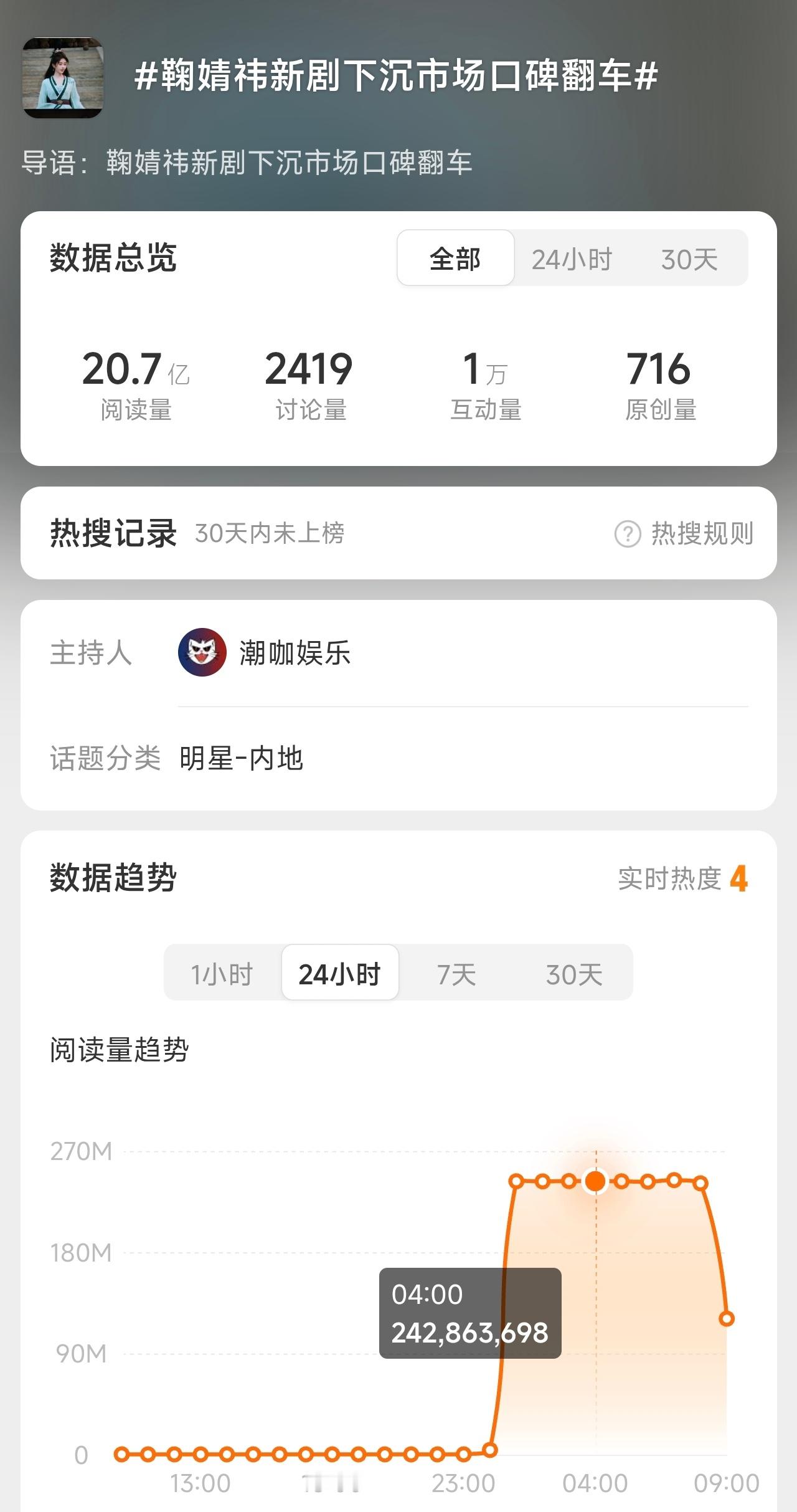 鞠婧祎新剧下沉市场口碑翻车太离谱了，鞠婧祎得罪谁了，被买黒热搜，真是顶风作案啊。