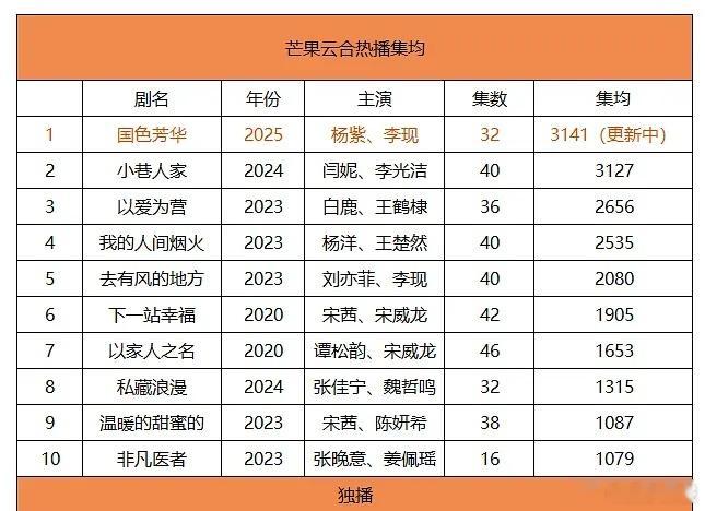 国色芳华登顶芒果史冠  杨紫李现国色芳华登顶芒果史冠 杨紫、李现《国色芳华》登顶