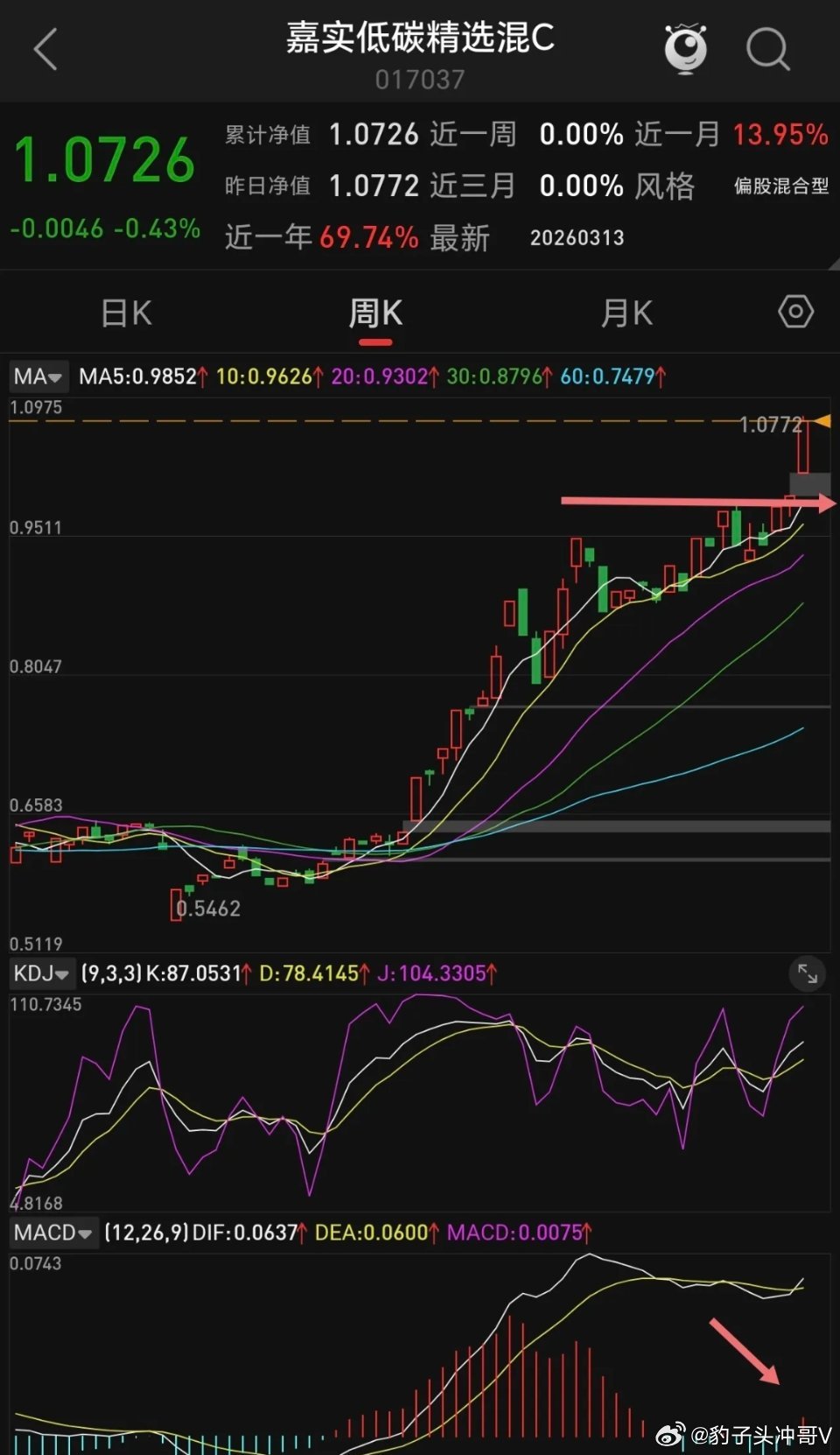 嘉实低碳精选混合何时入手？多头趋势下，这两个介入点值得等！在储能、光伏、风电等新