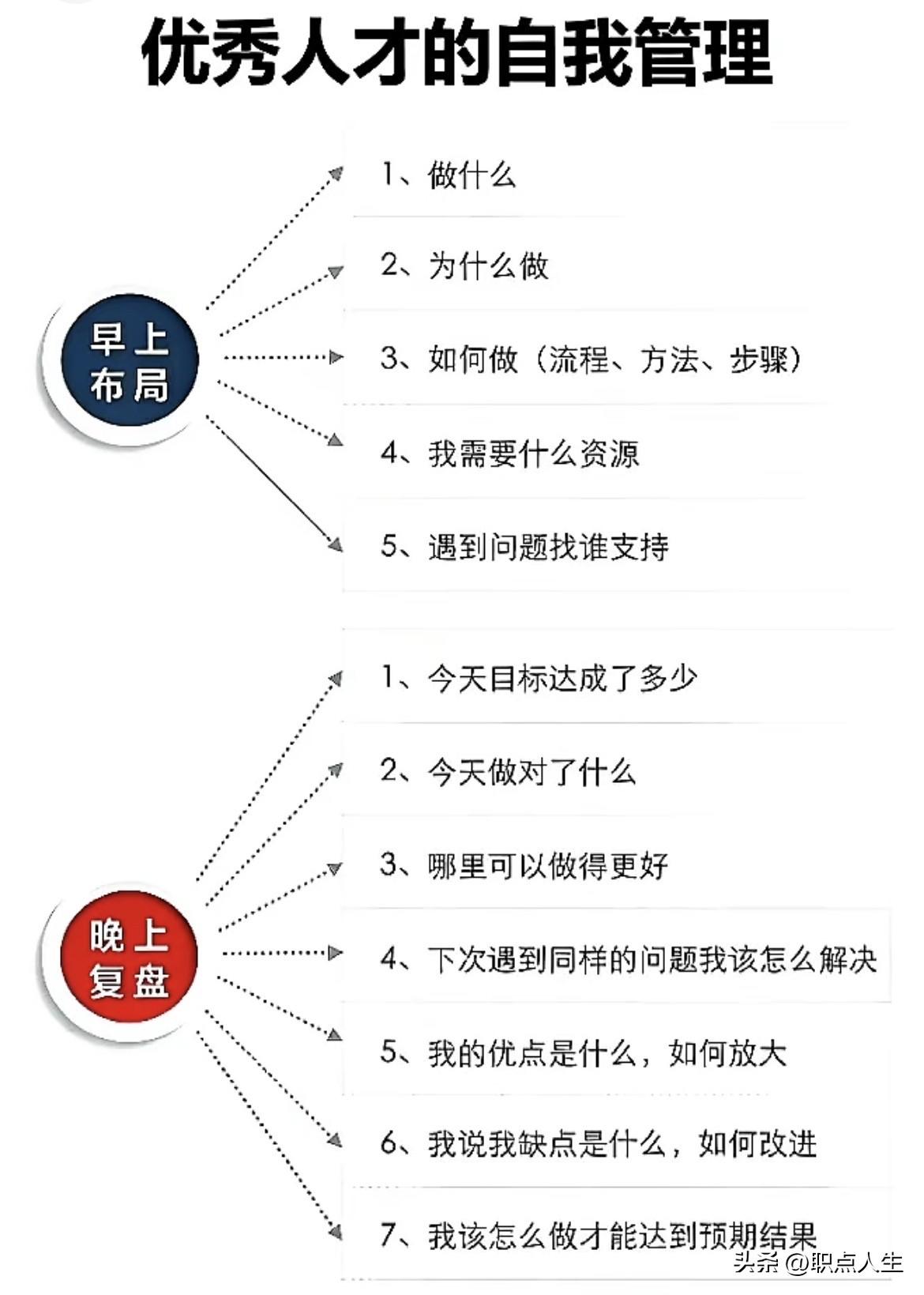 优秀人才的自我管理