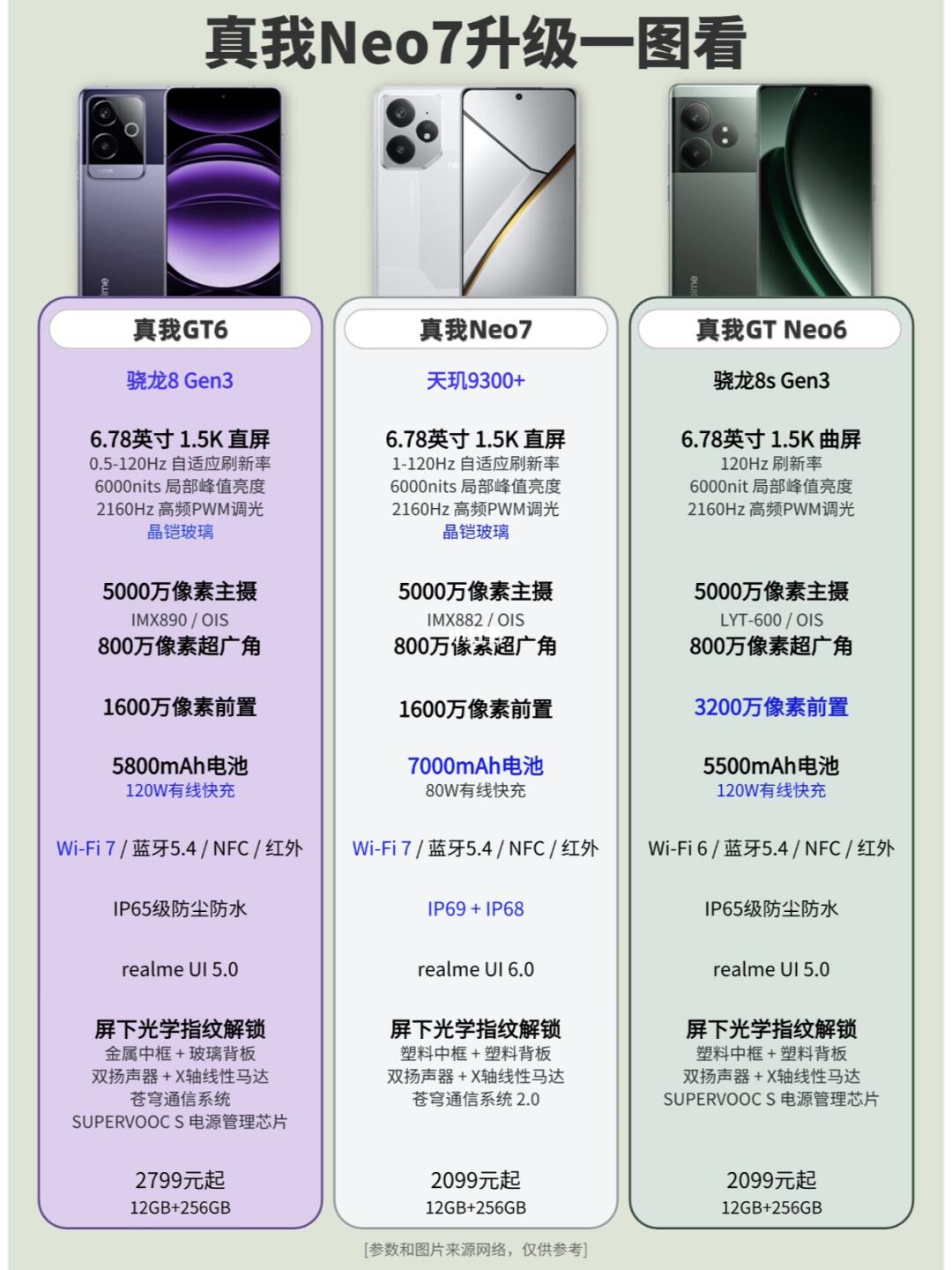 真我Neo7能不能实现三天一充？