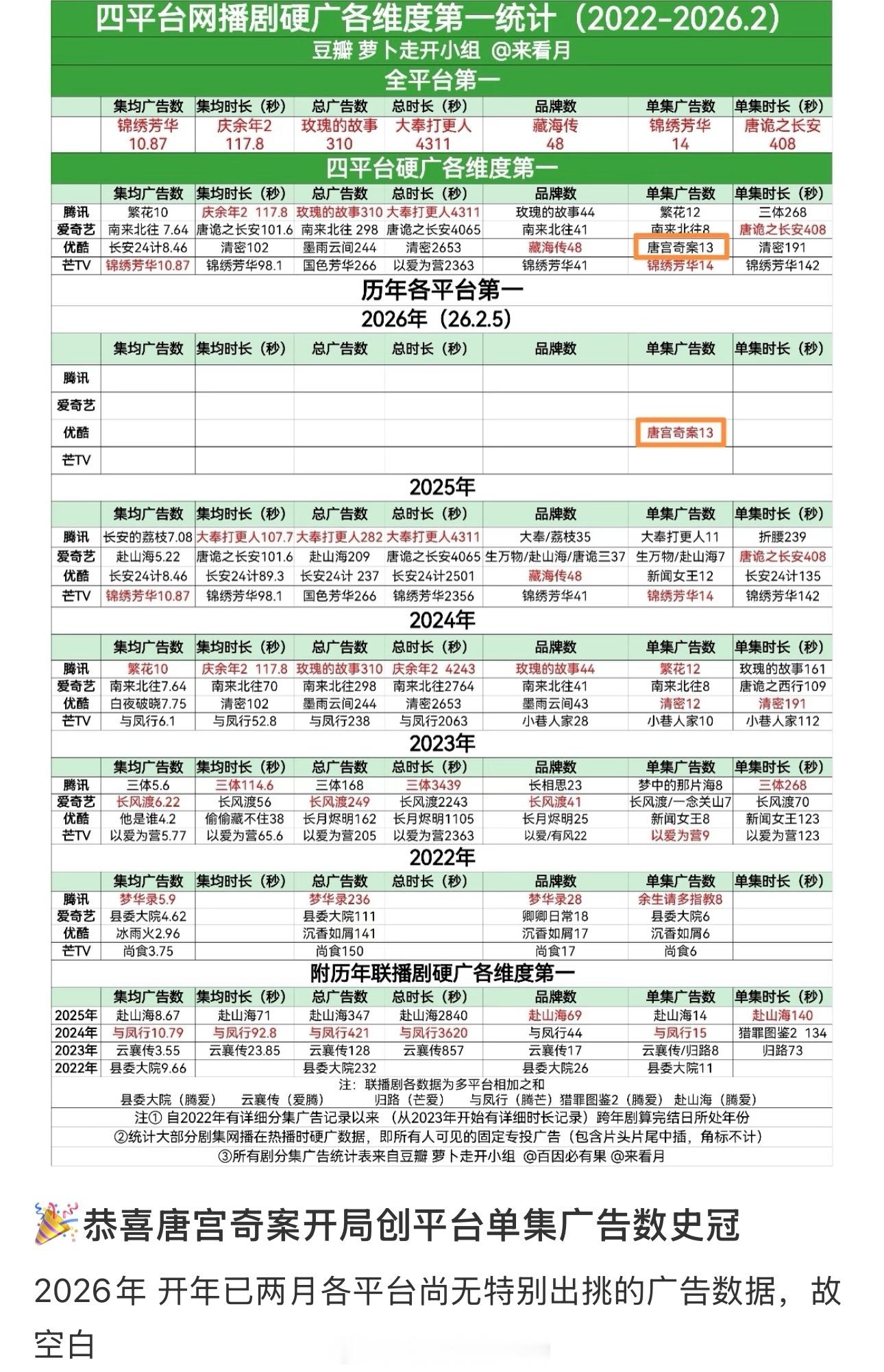 白鹿唐宫奇案开局创平台单集广告数史冠🏆女演员之光 