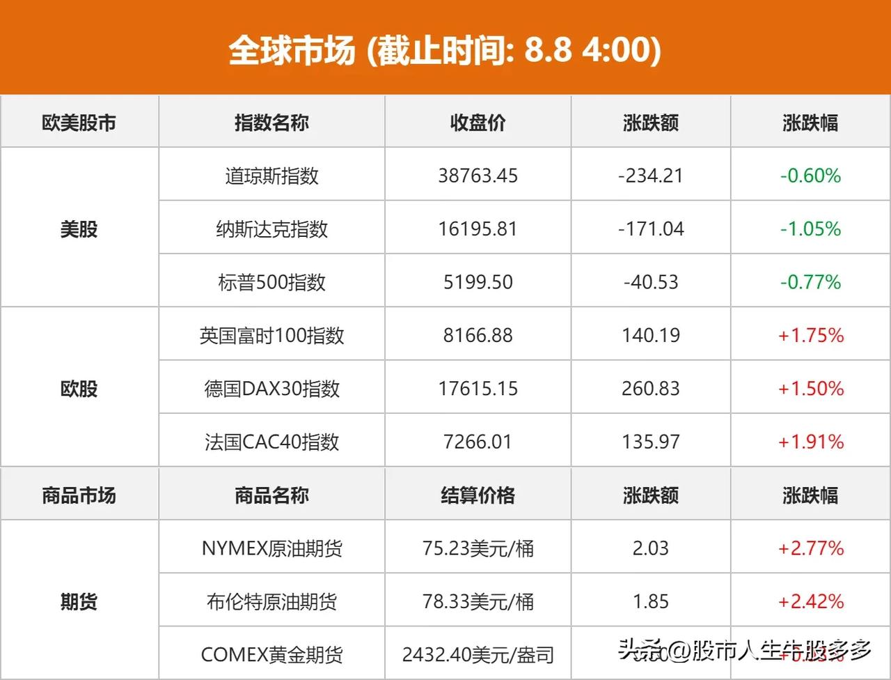 全球市场：美股高开低走， 纳指跌超1%，大型科技股多数下跌， 英伟达跌超5% ，
