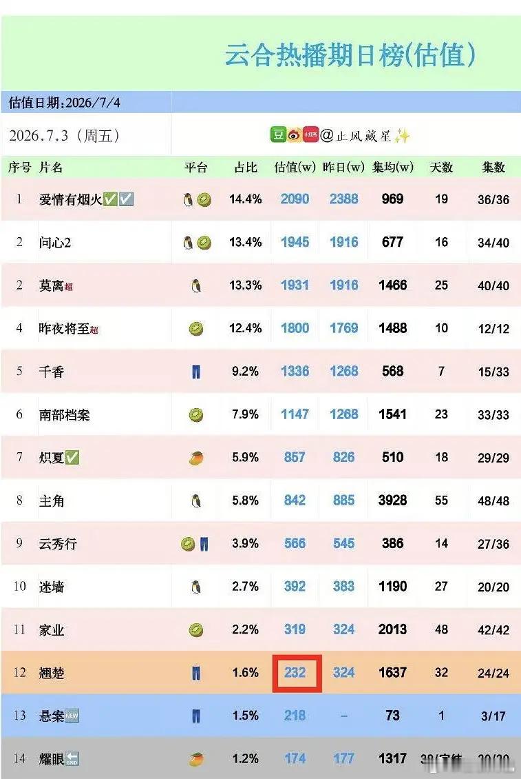 云合给翘楚开出了0.39今年古偶最低系数😂 