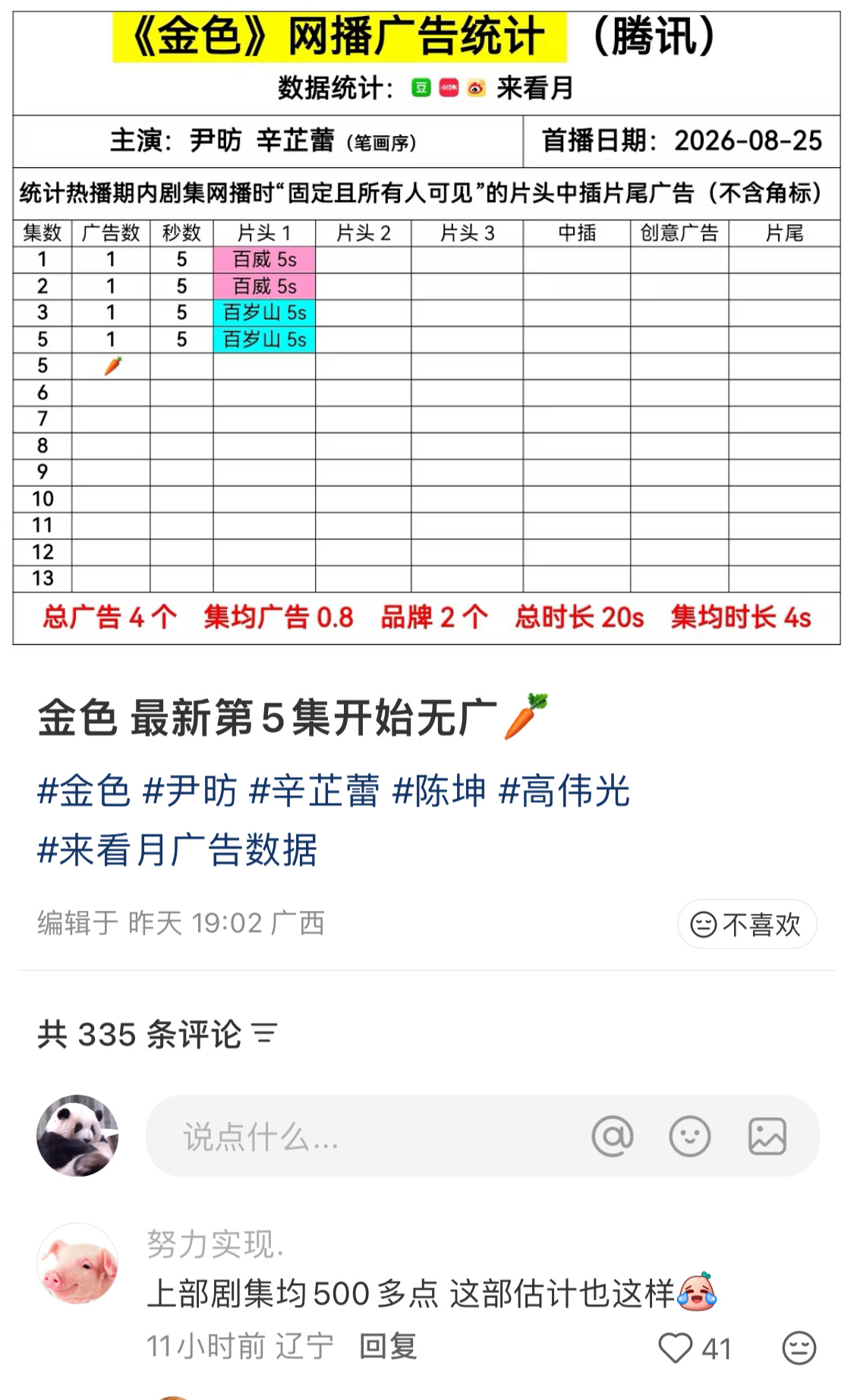 辛芷蕾 尹昉新剧开播第五集开始就萝卜了[疑问] ​​​