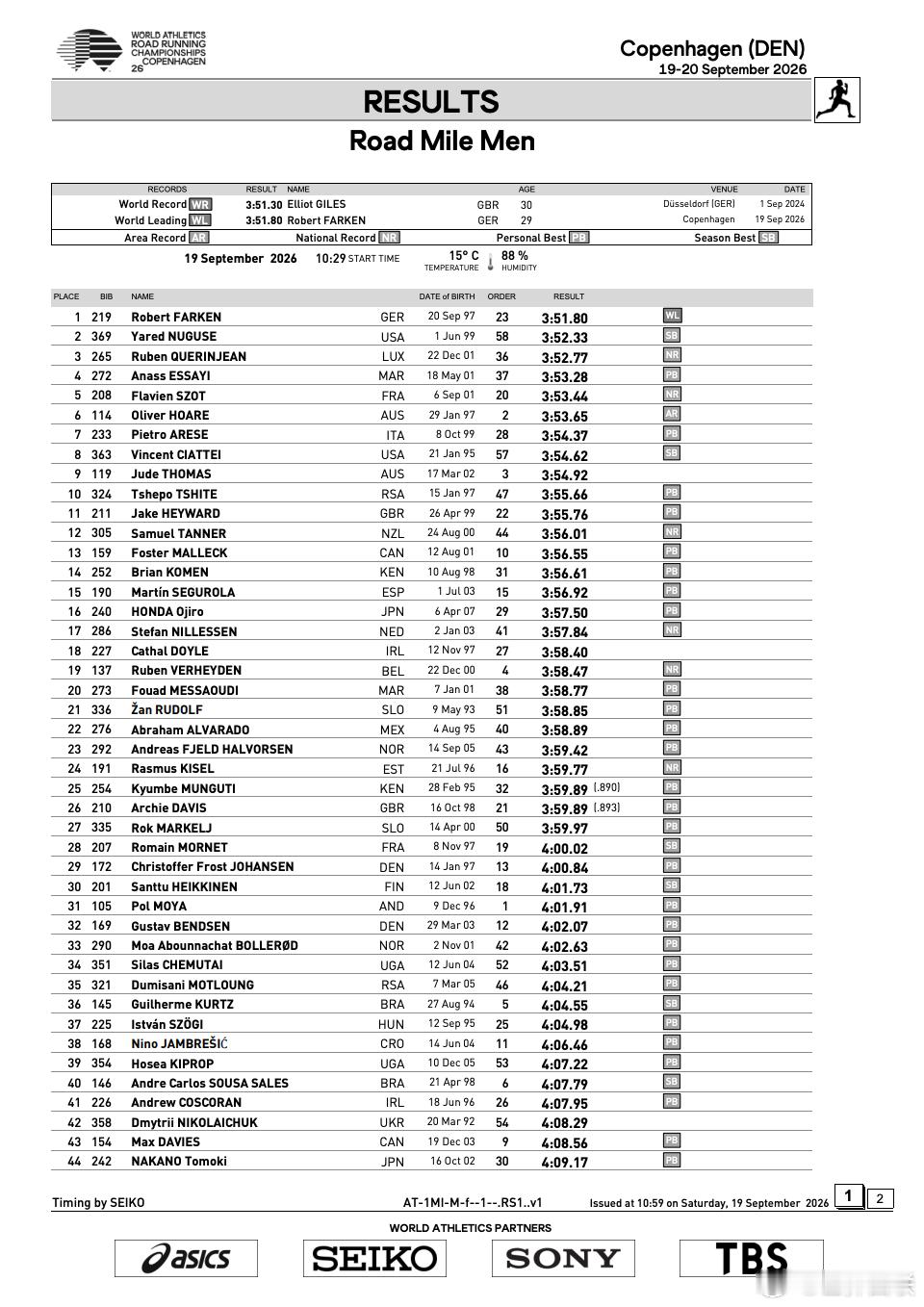 💪火力全开，全速冲刺2026年世界路跑锦标赛 男子1英里比赛，🇩🇪法肯以3