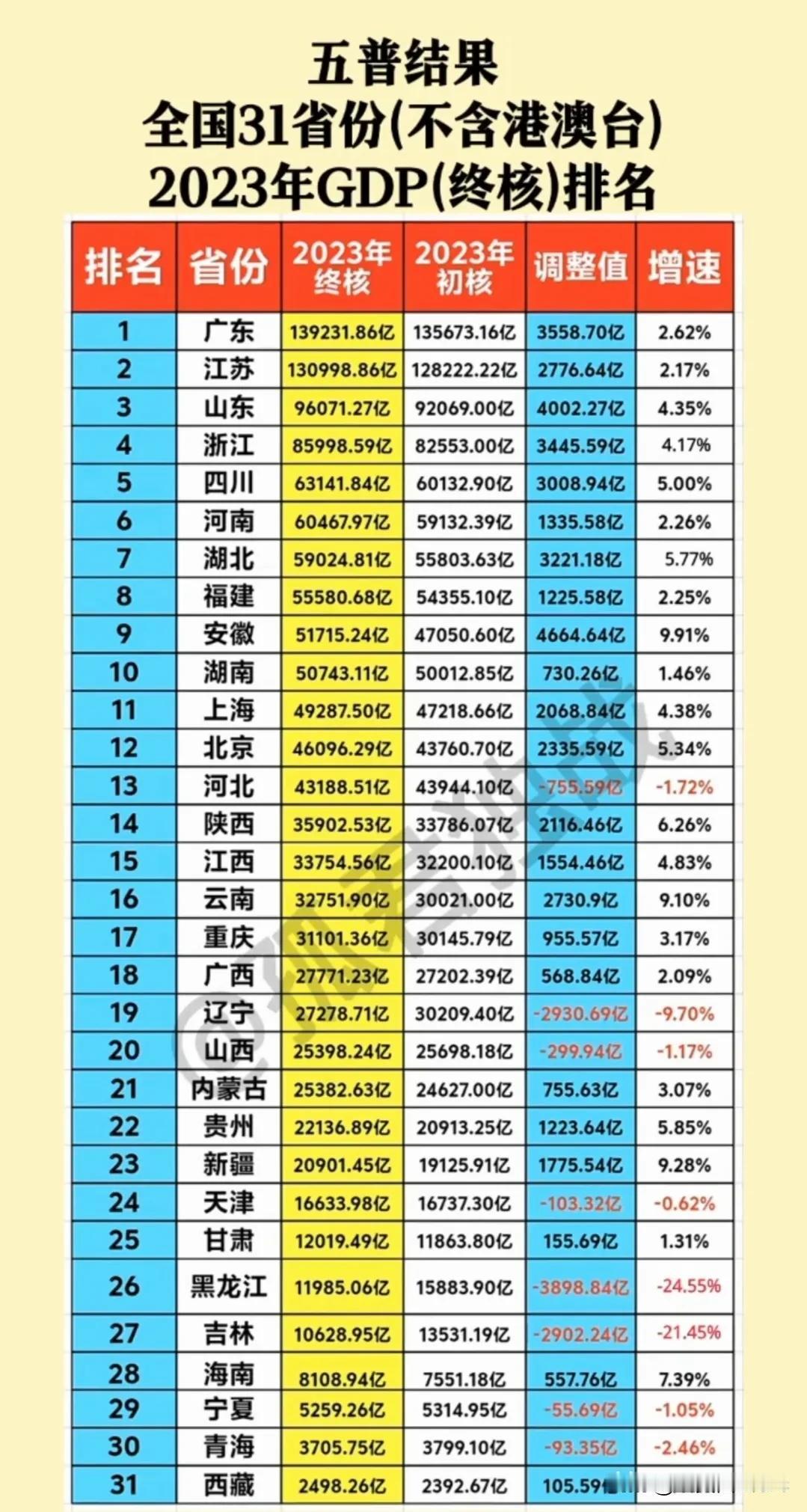 【江苏GDP凭什么超越广东？】
2024年将要结束了，各省的GDP又将要出炉。然