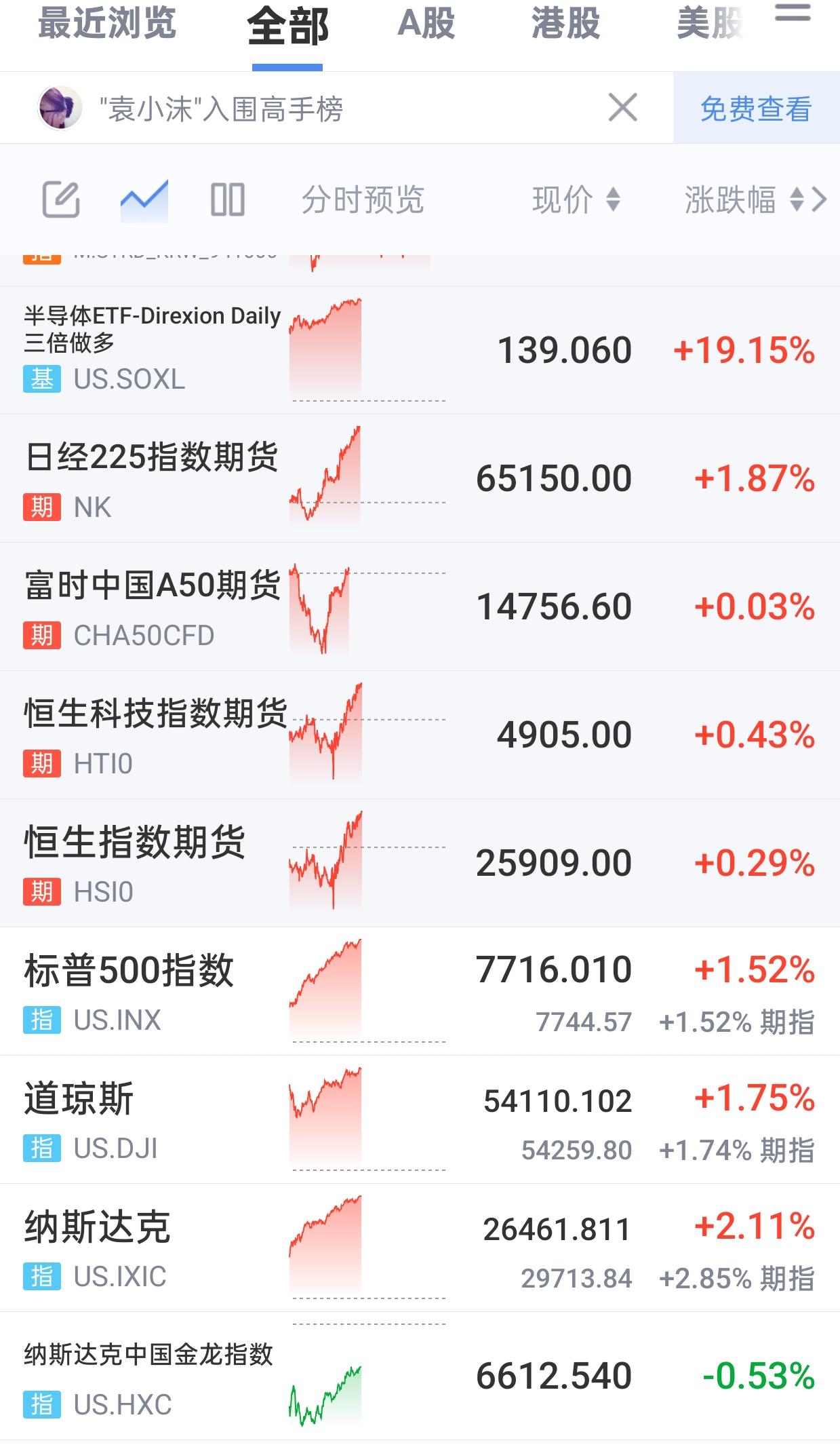凌晨睡醒了，打开软件一看，外围涨疯了，暴力反弹，明天大A给我冲，明天又要高开了。