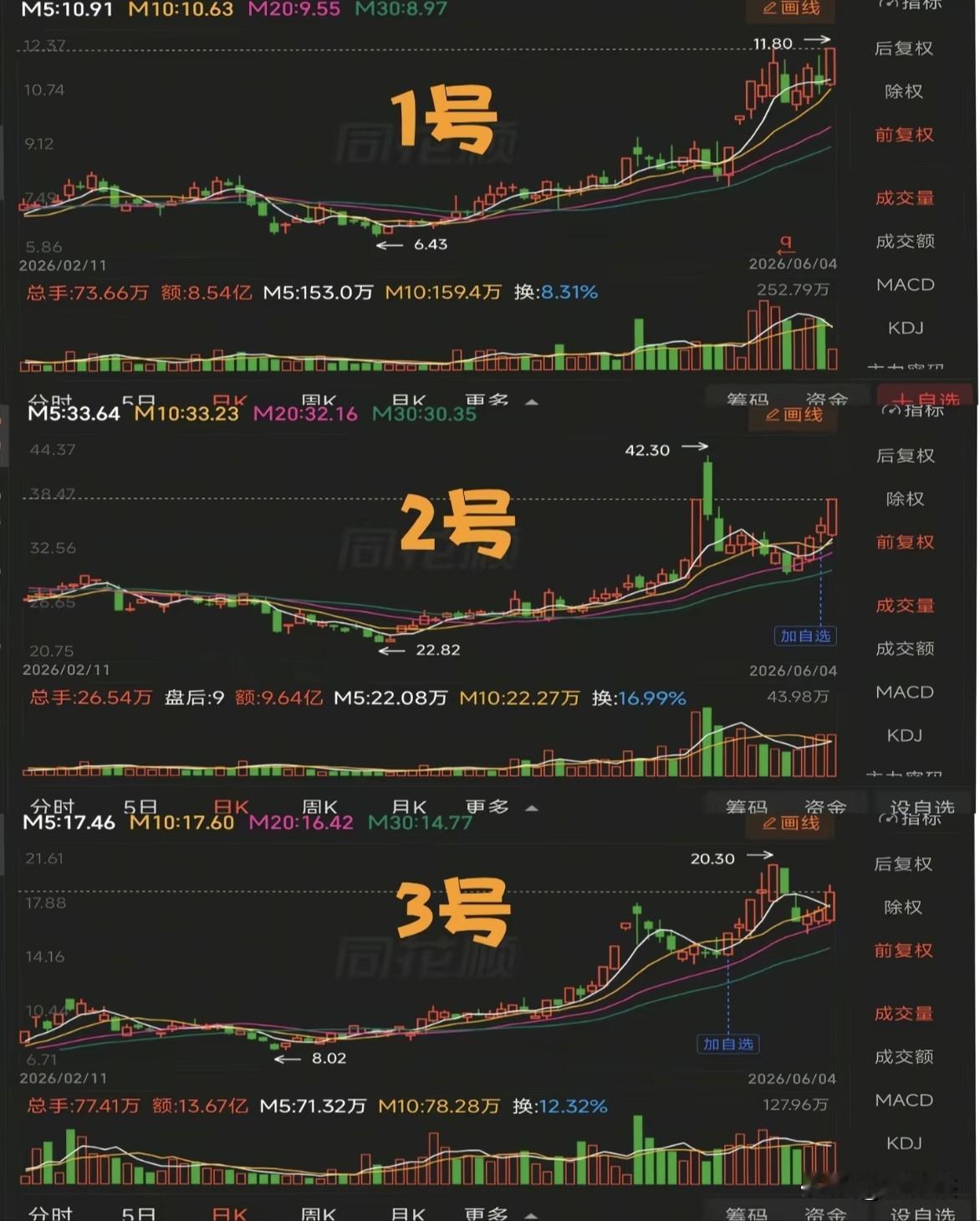 这些技术面，你都看中几号？（看看有没有一样的。）