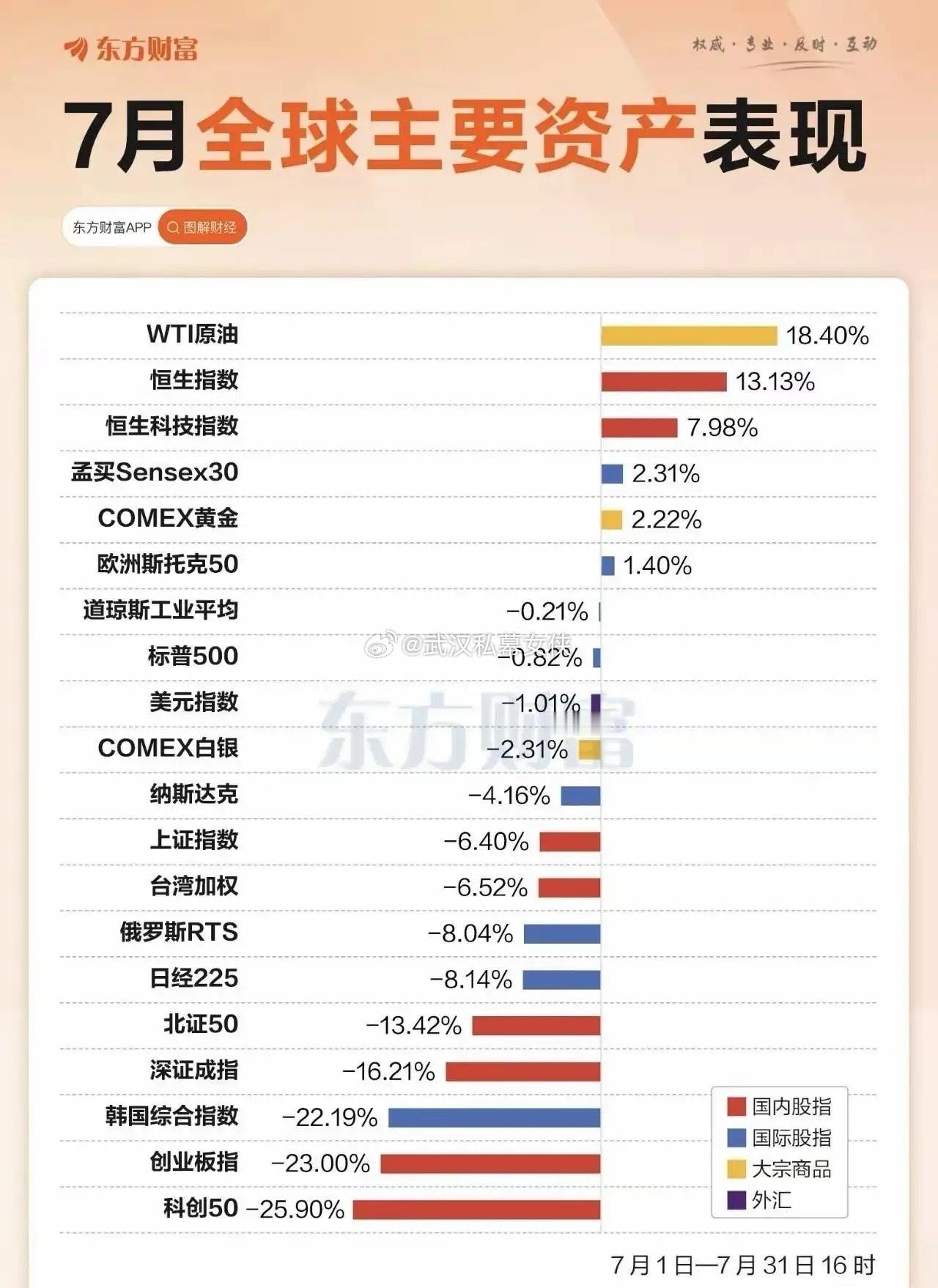 七月全球主要指数涨跌幅榜排行，原油成为最大的赢家！股指表现三哥这次真的成了三哥，