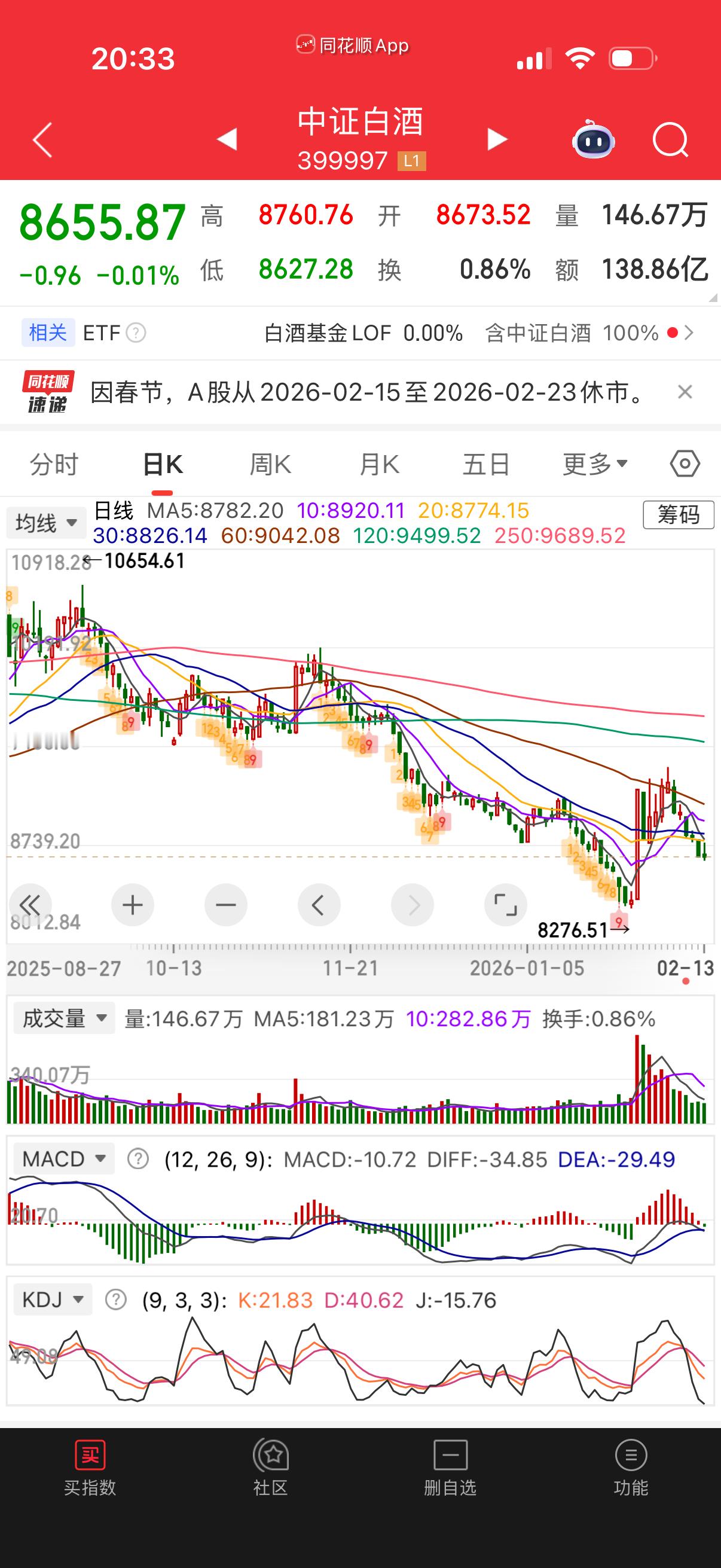 白酒节前大涨那一天我说过还是在左侧位置，没出现右侧机会。果然，还是慢慢回去了。这