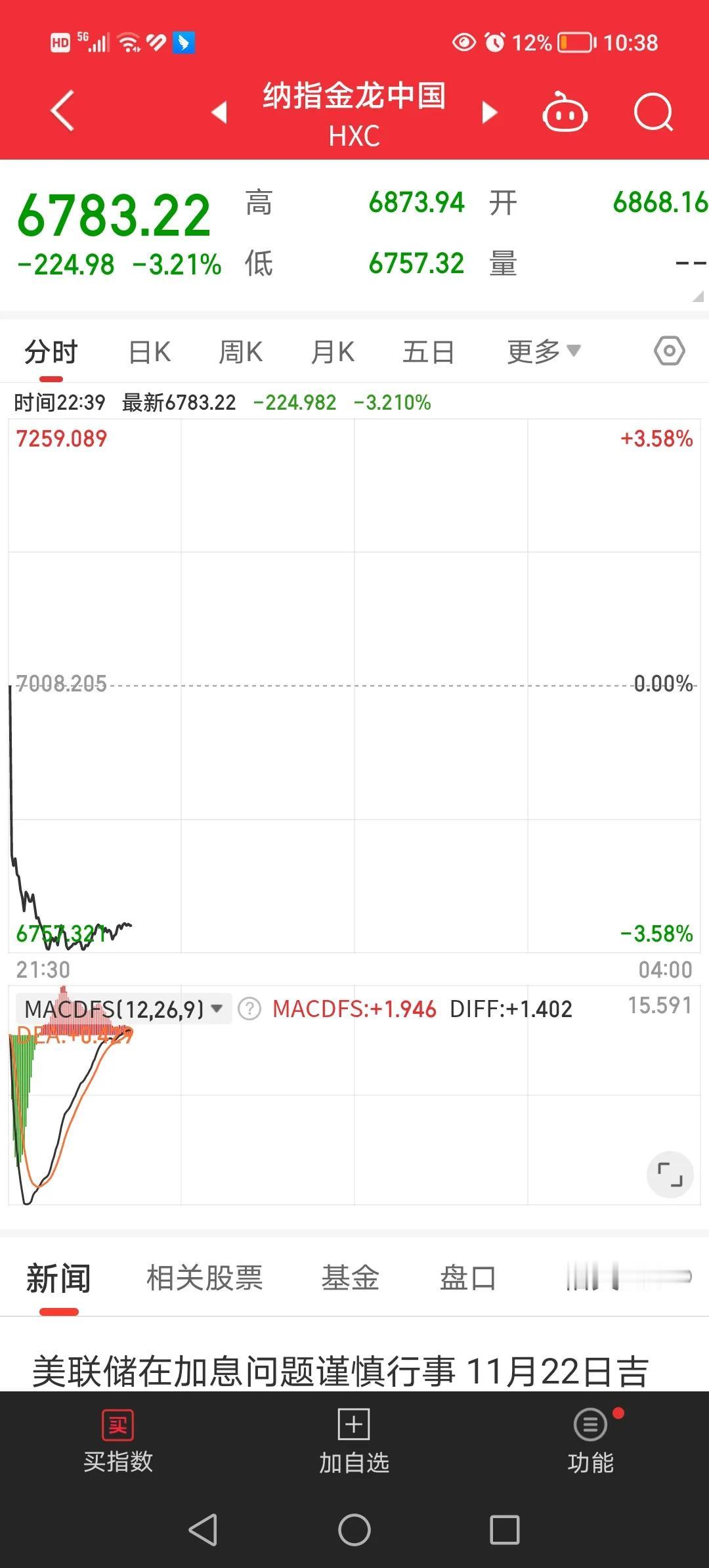 10月17日晚间十点四十，美股纳斯达克中国金龙指数下跌约3.2％，富时中国A50