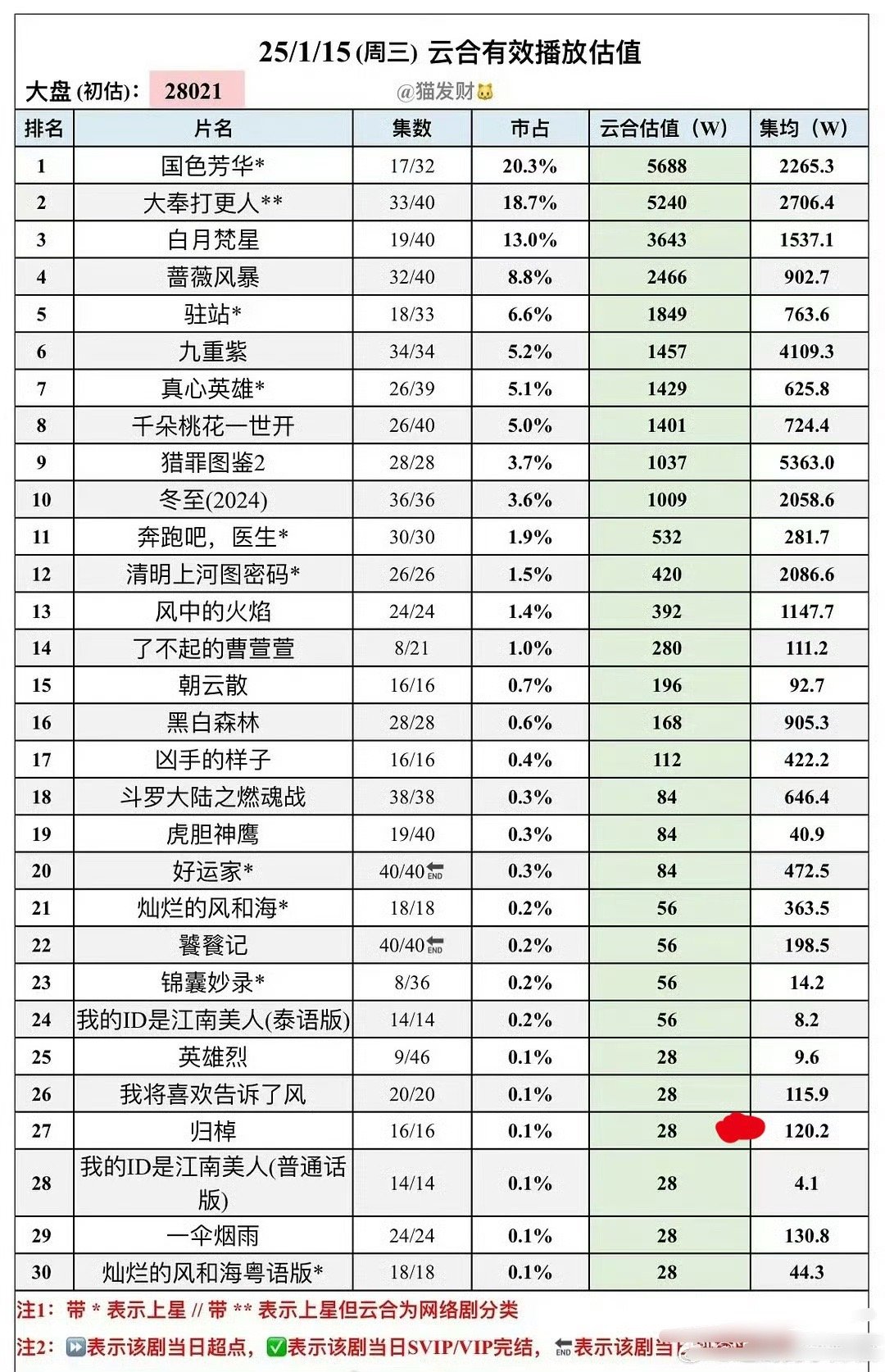 张康乐杂志卖这么好纯好奇，一部扑得集均不到150w的剧，为什么转化率这么高？腐女
