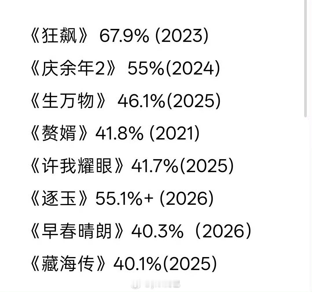 8部云合破40%的剧那很厉害了 ​​​