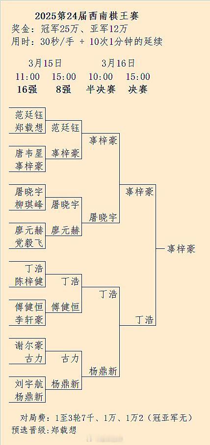 辜梓豪夺得第24届西南棋王 围棋 现任国内比赛冠军更新