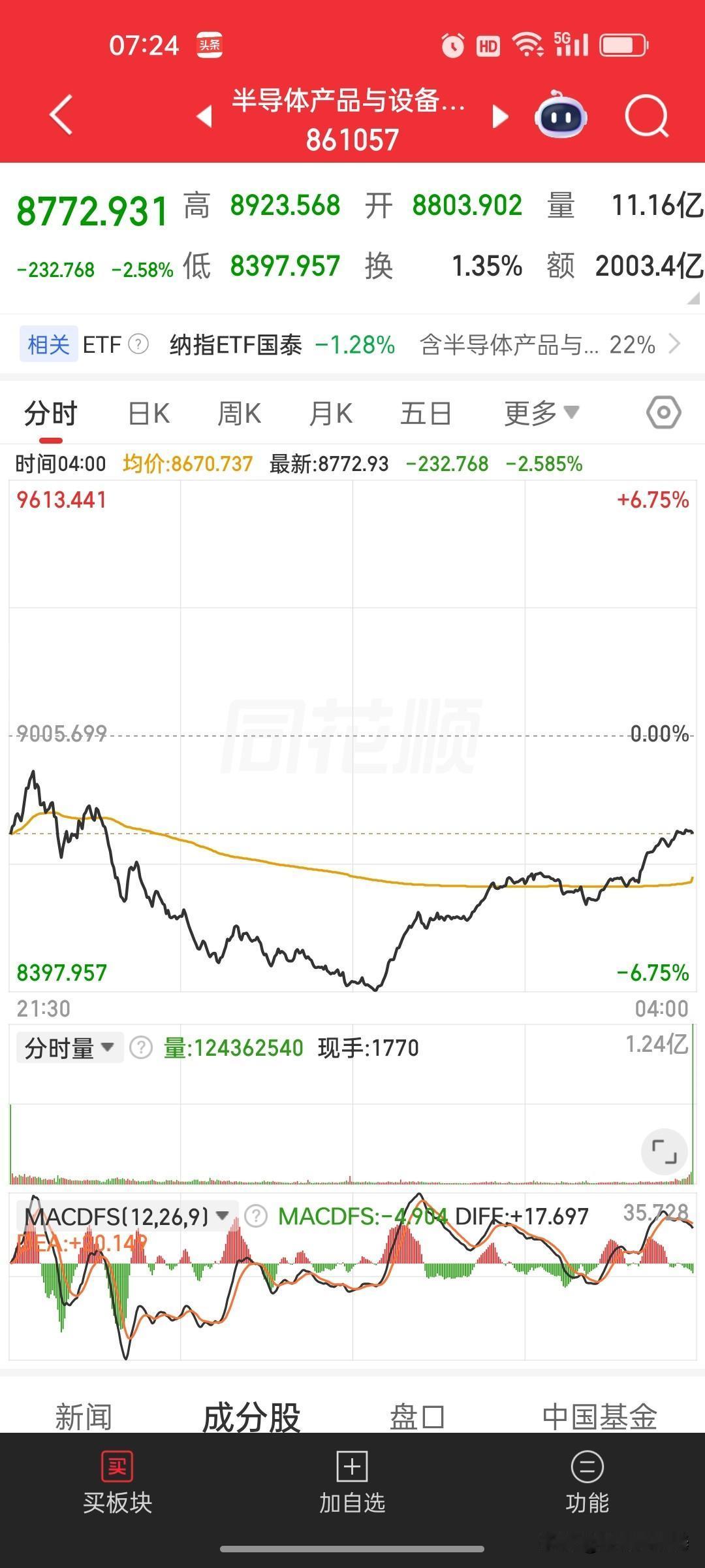 美韩股市巨震又拉升，这不是主升浪洗盘，是典型的高位“诱多出货”！

昨天，美股和