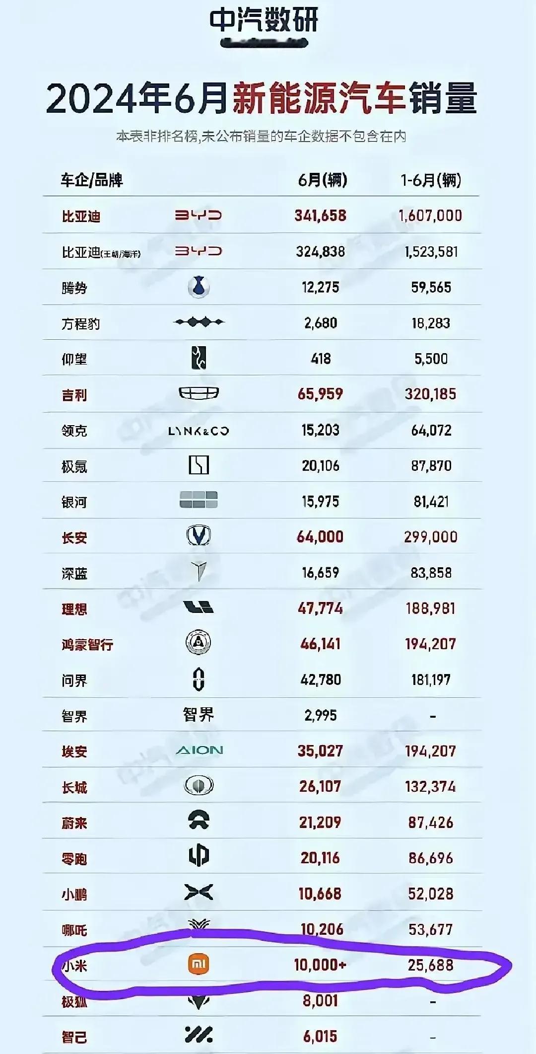 某品牌车销量，4月7058辆，5月8646辆，6月销量10000+，数据来自中汽