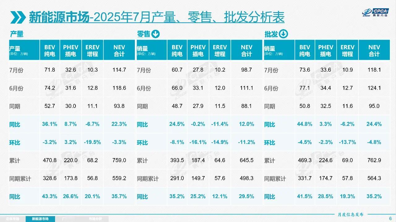 7月全国乘用车市场零售182.6万辆，同比增长6.3%，环比下降12.4%。今年