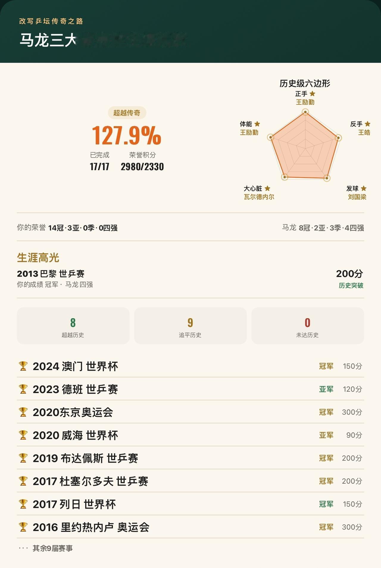 马龙三大赛17届全部打完！改写8届历史，最终完成度127.9%
我在《改写乒坛传