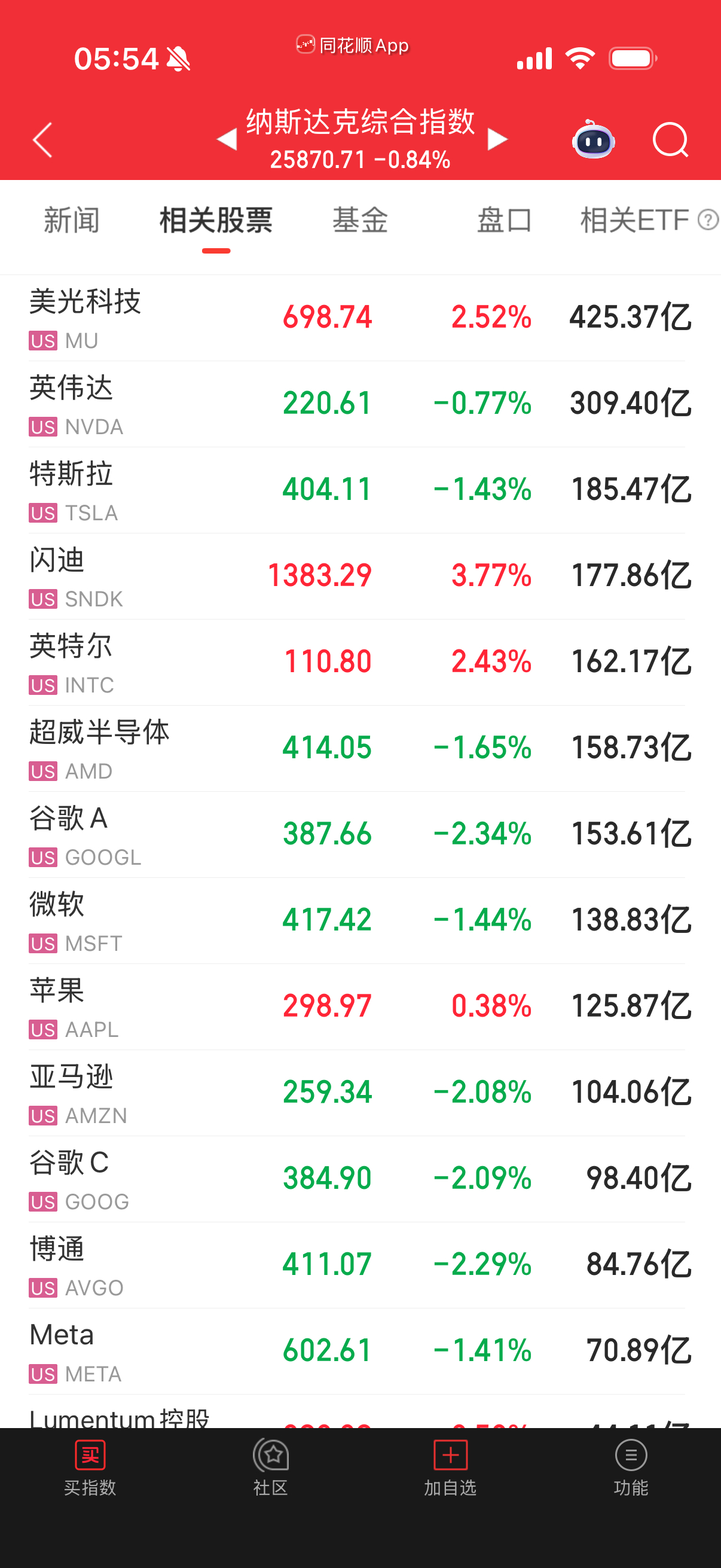 不过好在二梯队昨晚已经不跌了，七大跌。 