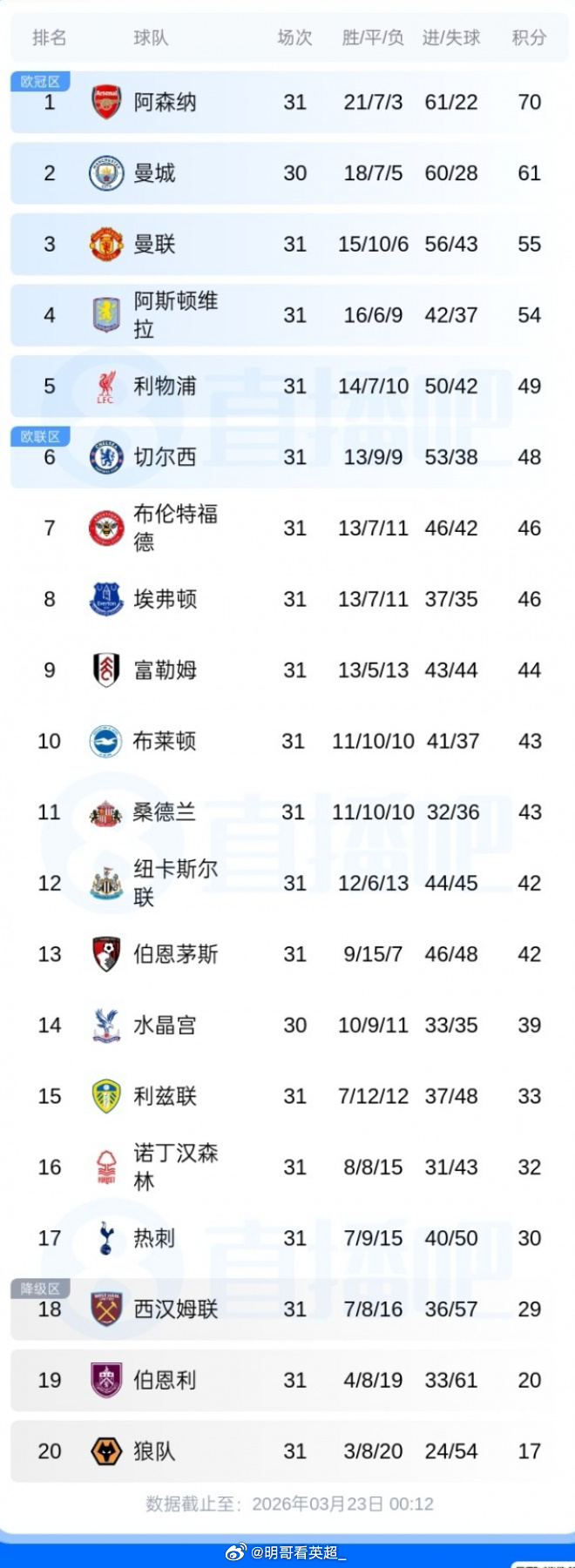 英超积分榜：热刺7轮只拿1分，仍高降级区1分！维拉距曼联仅差1分!热刺那一分是谁