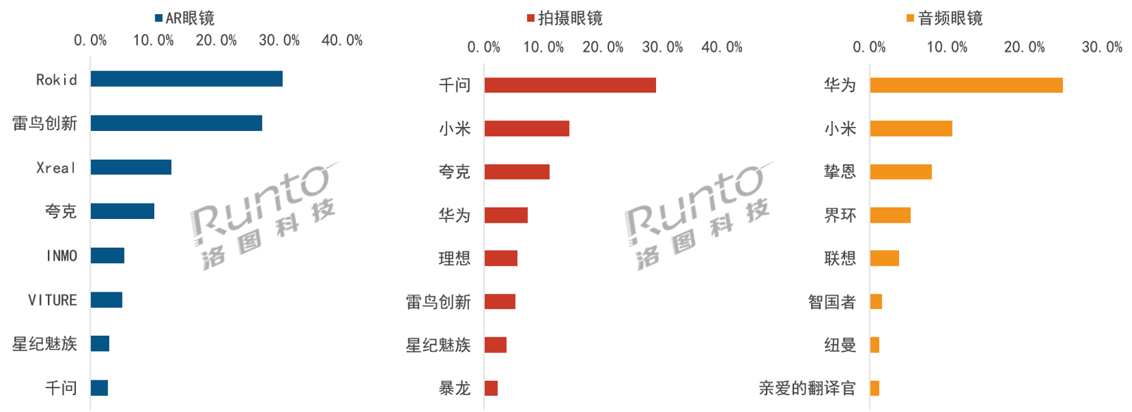 智能眼镜迎来爆发式增长，海内外格局大洗牌政策加持+技术迭代，国内智能眼镜市场热度