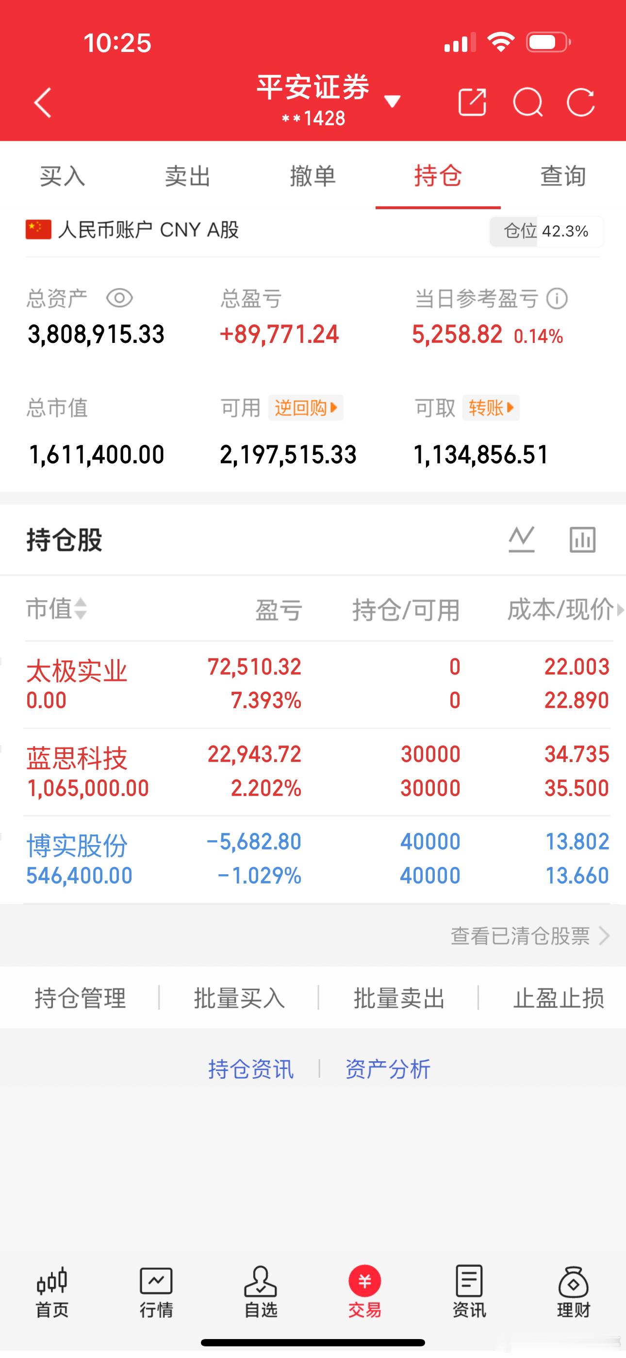 太极实业回落时及时出手，不博弈继续冲高，当前来看，还是比较理智的，这波福利拿下持