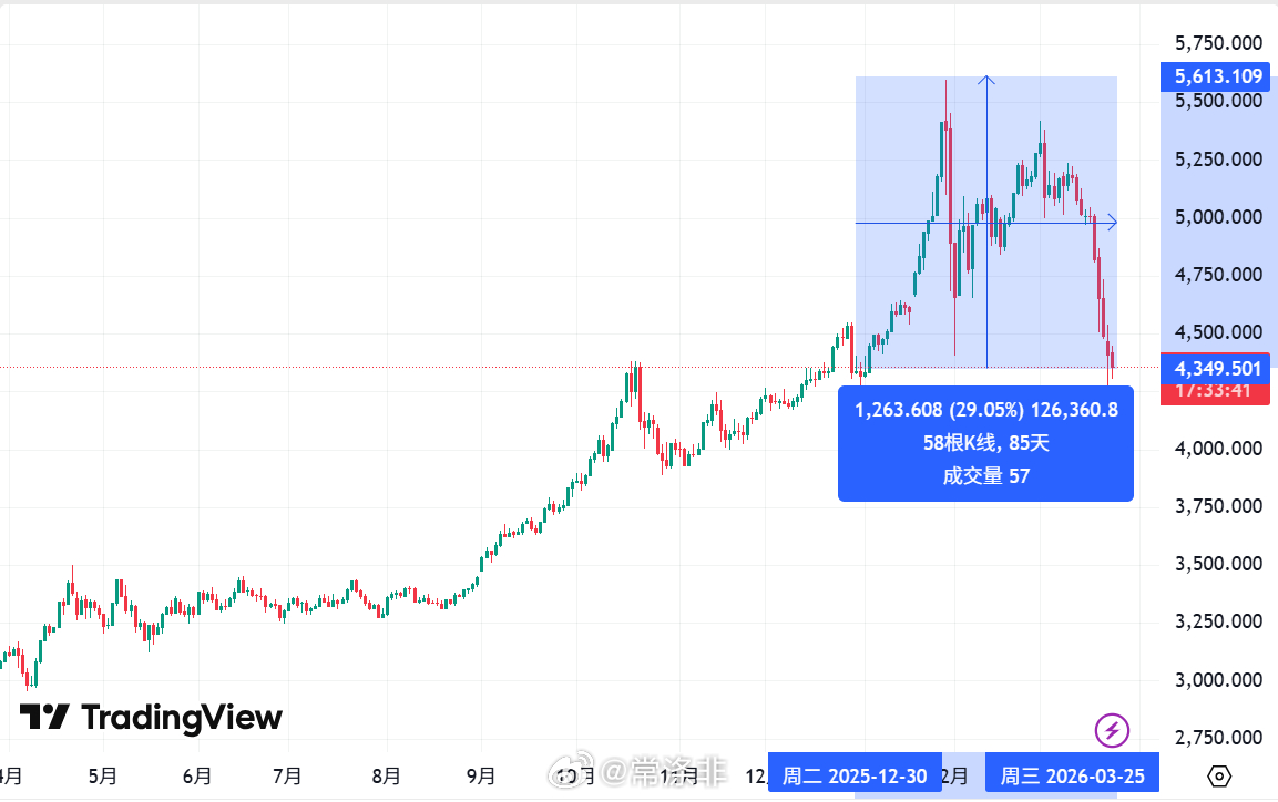 黄金刚好抹掉今年涨幅，这个价格并非巧合，而是市场心理预期导致。今年黄金再度涨破5